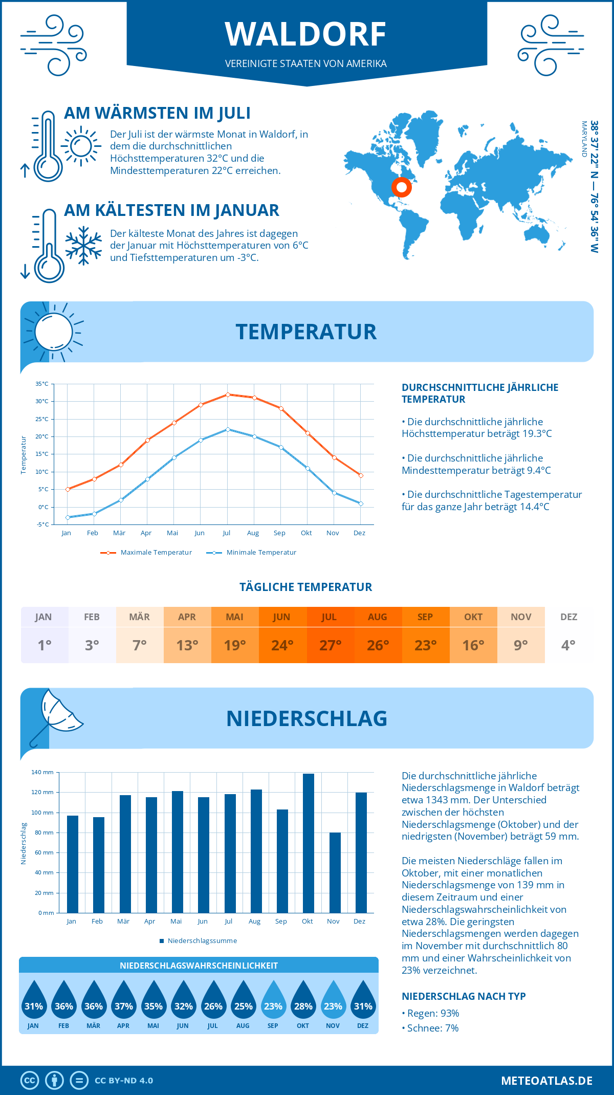 Infografik: Waldorf - Monatstemperaturen und Niederschläge mit Diagrammen zu den jährlichen Wettertrends Infografik: Waldorf (Vereinigte Staaten von Amerika) - Monatstemperaturen und Niederschläge mit Diagrammen zu den jährlichen Wettertrends