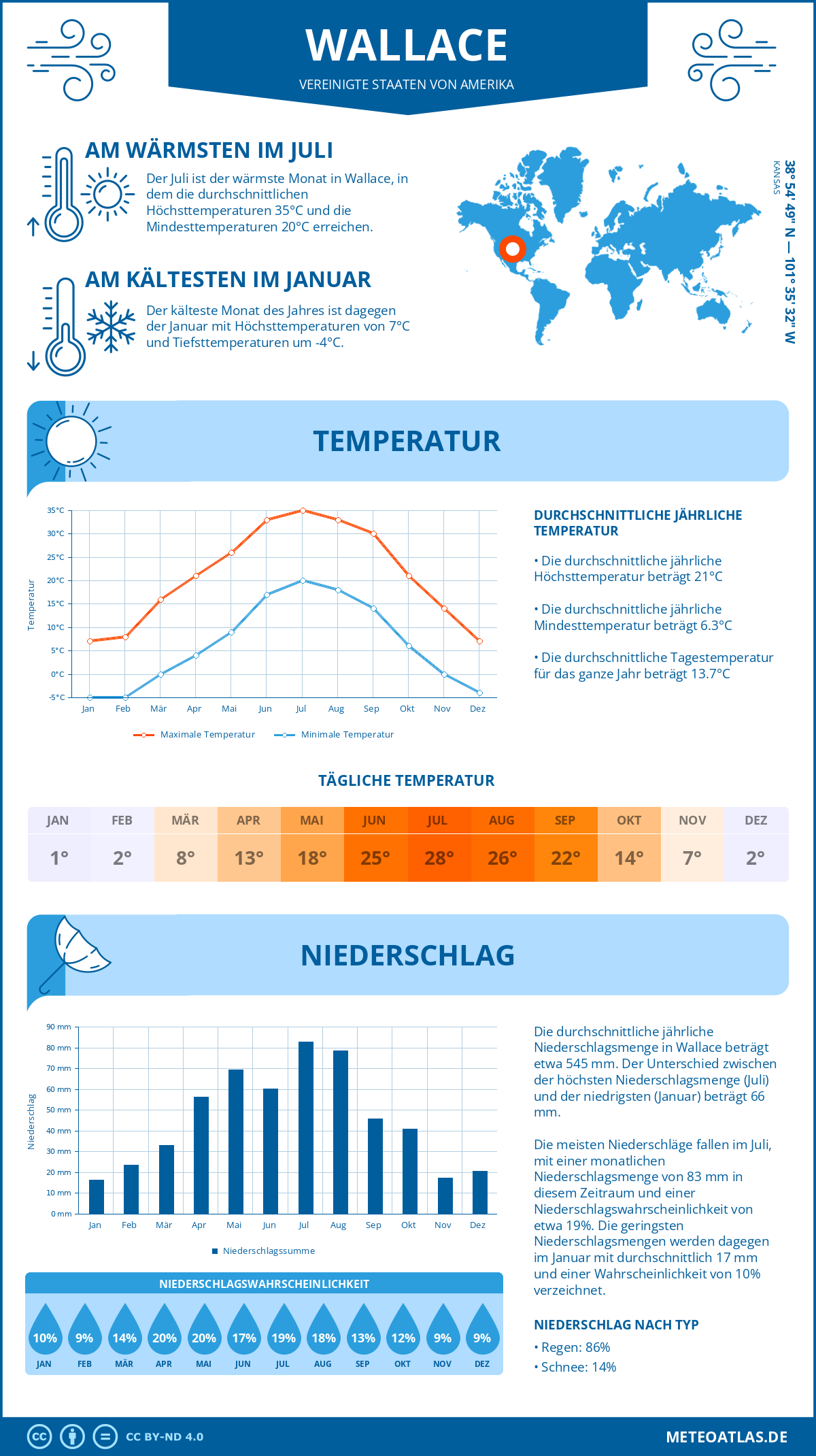 Wetter Wallace (Vereinigte Staaten von Amerika) - Temperatur und Niederschlag