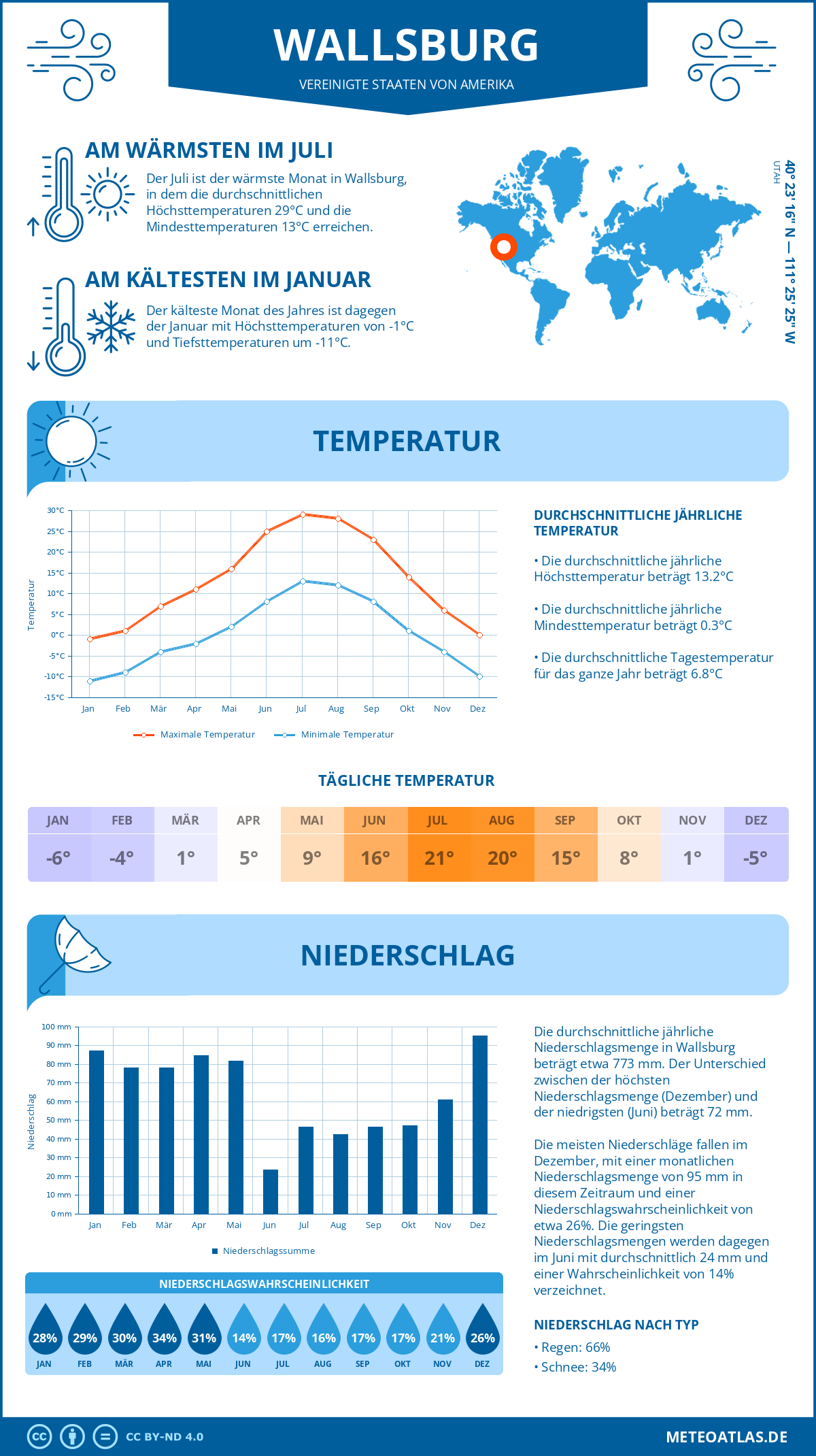 Wetter Wallsburg (Vereinigte Staaten von Amerika) - Temperatur und Niederschlag