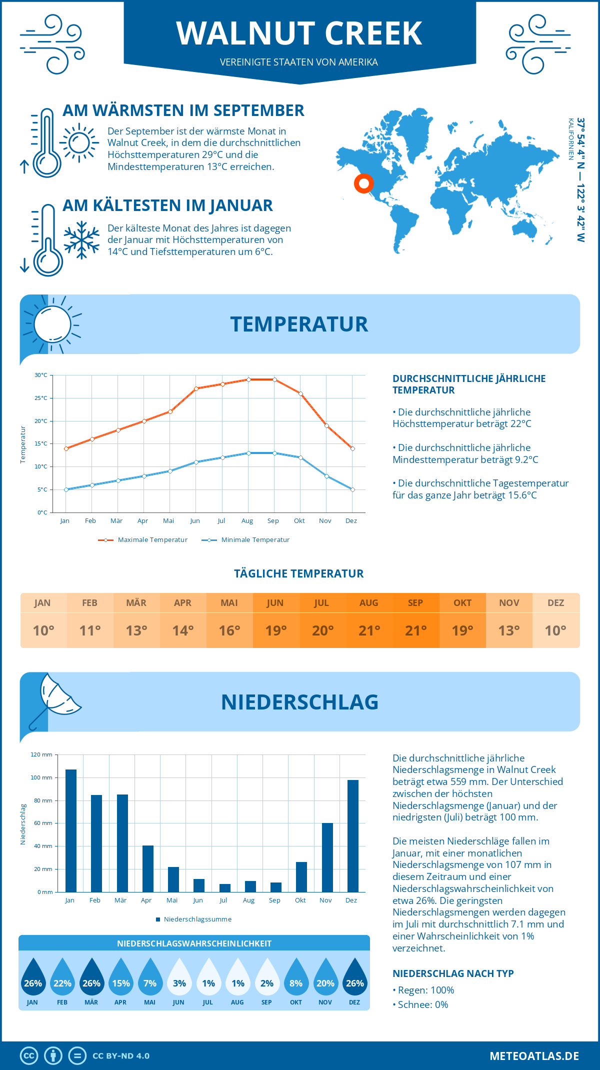 Wetter Walnut Creek (Vereinigte Staaten von Amerika) - Temperatur und Niederschlag