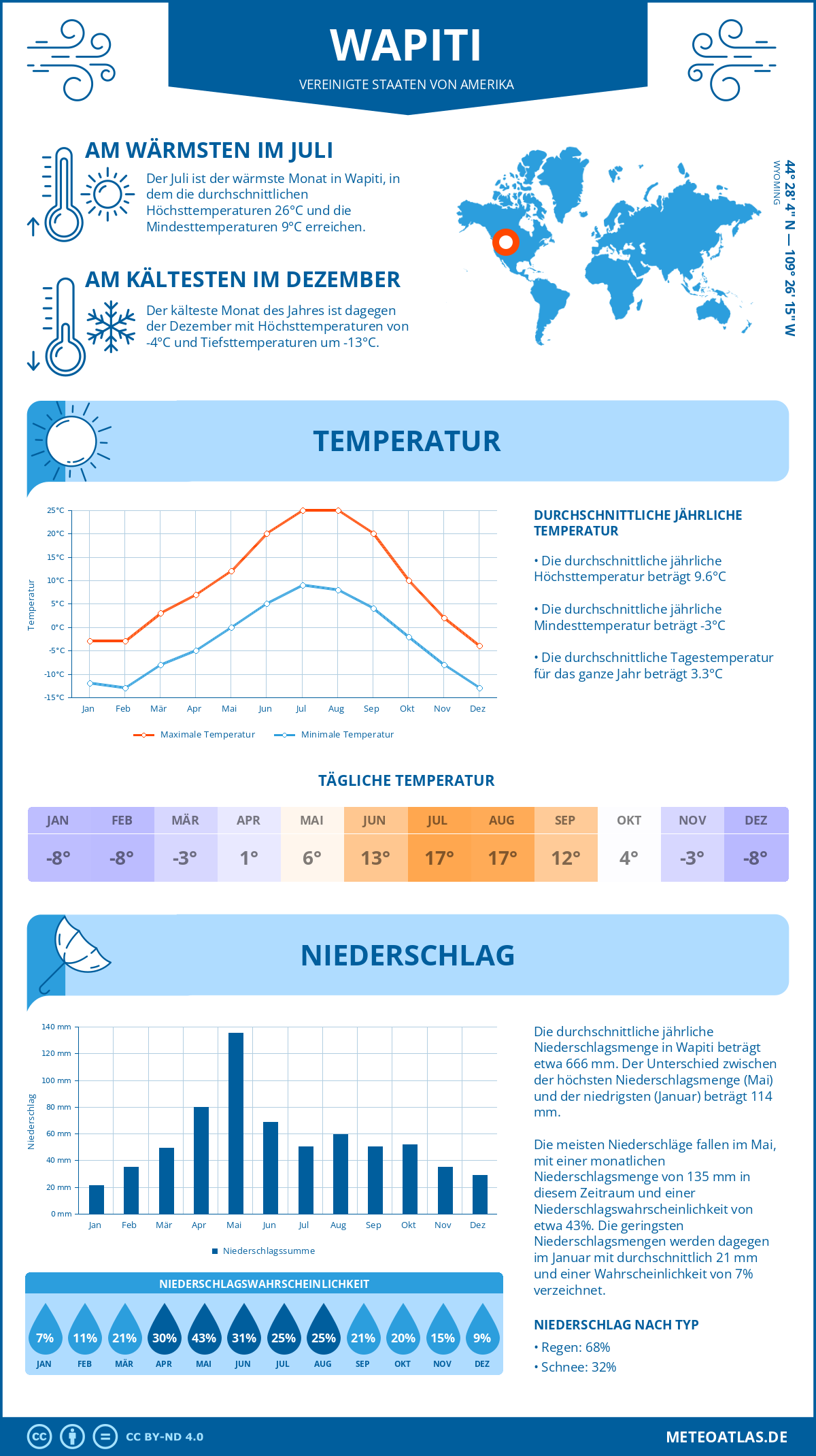 Wetter Wapiti (Vereinigte Staaten von Amerika) - Temperatur und Niederschlag