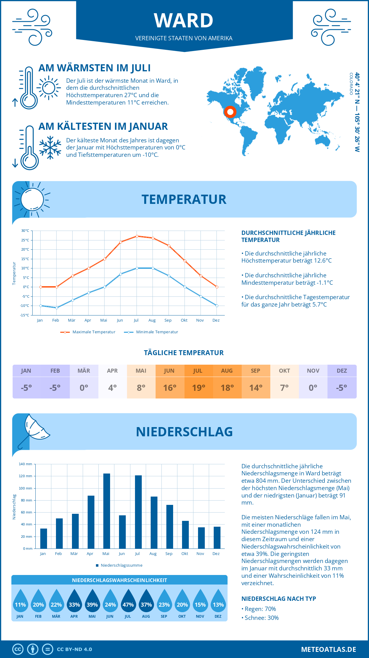 Wetter Ward (Vereinigte Staaten von Amerika) - Temperatur und Niederschlag