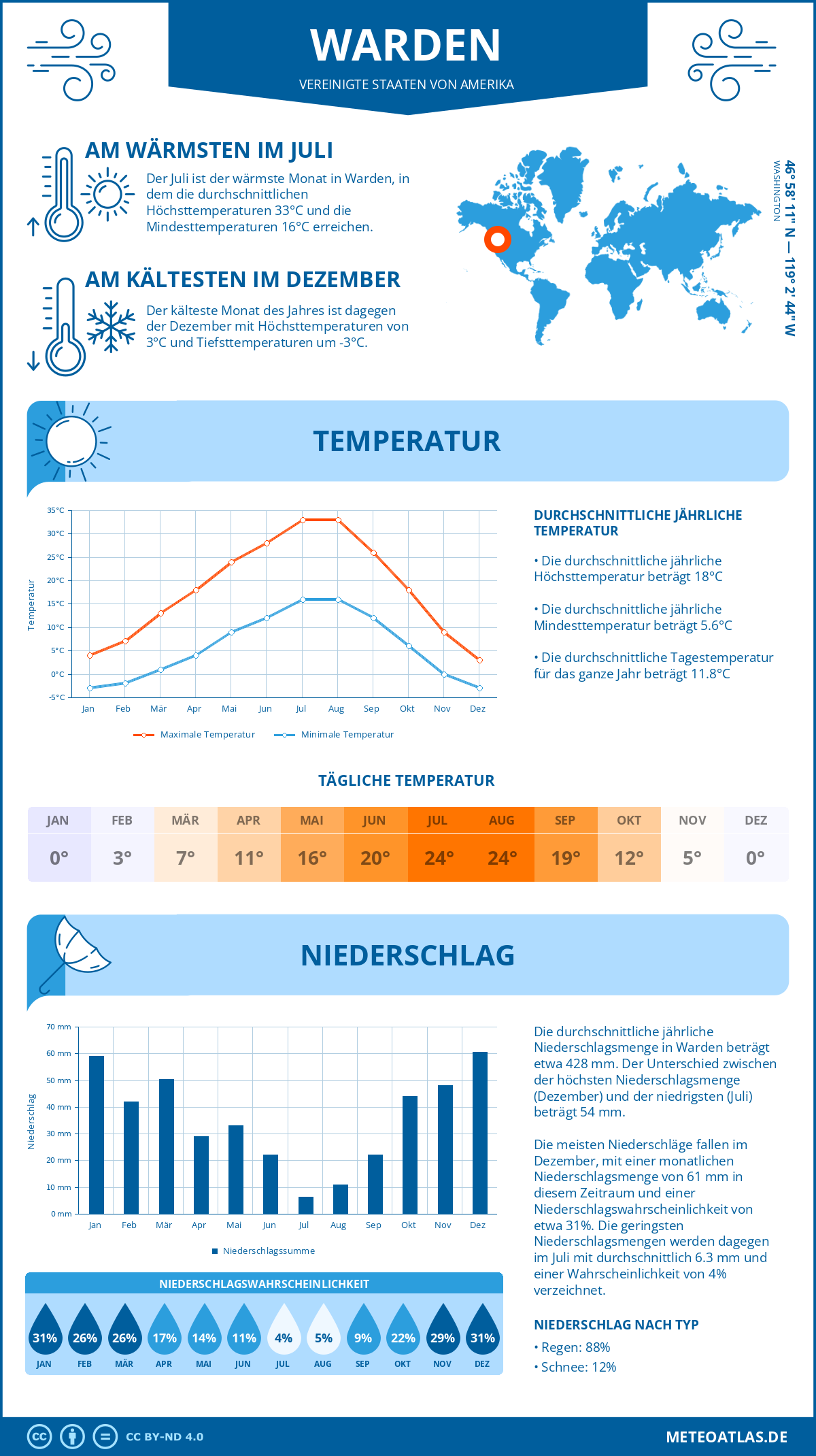 Wetter Warden (Vereinigte Staaten von Amerika) - Temperatur und Niederschlag