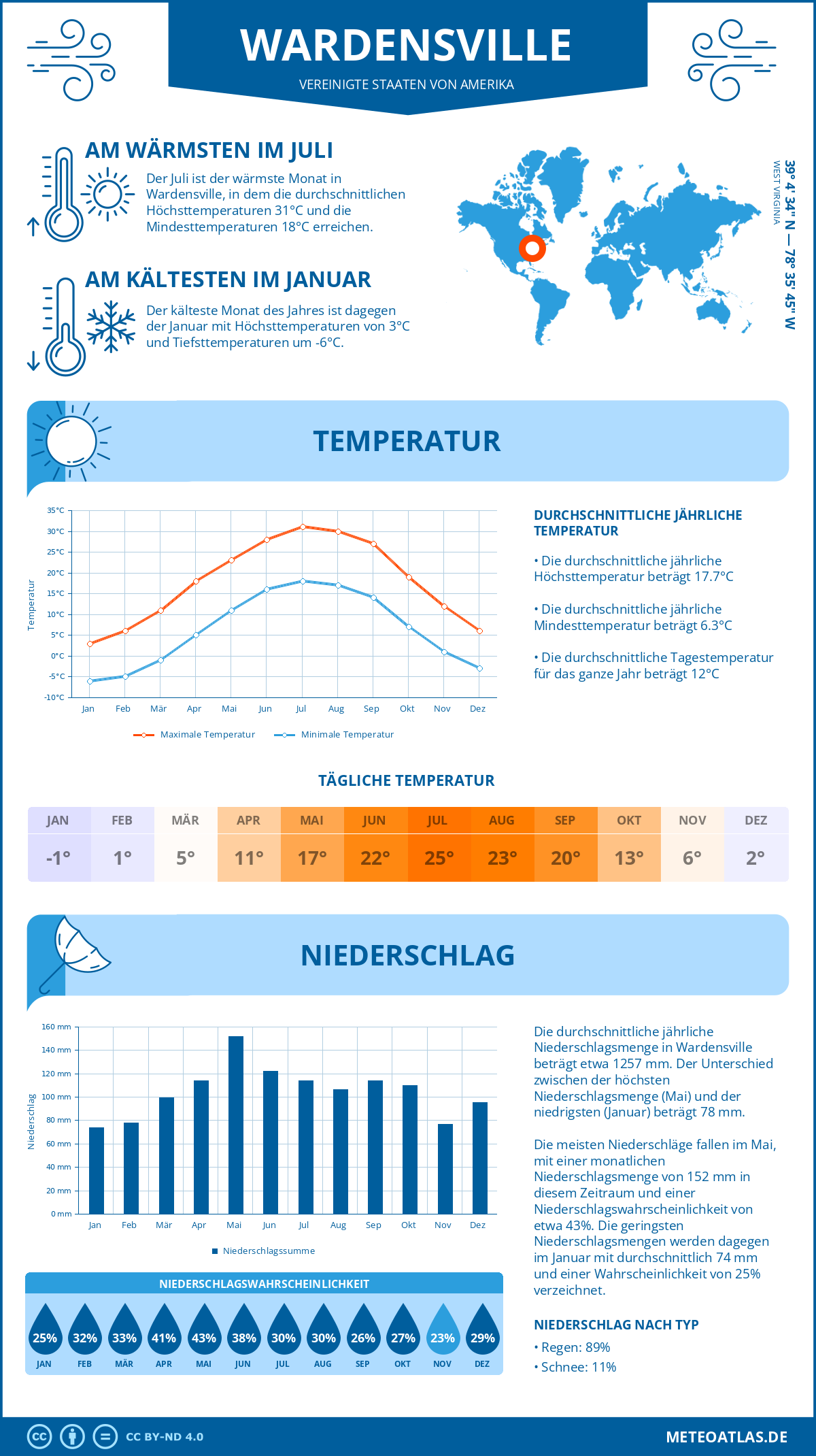 Wetter Wardensville (Vereinigte Staaten von Amerika) - Temperatur und Niederschlag