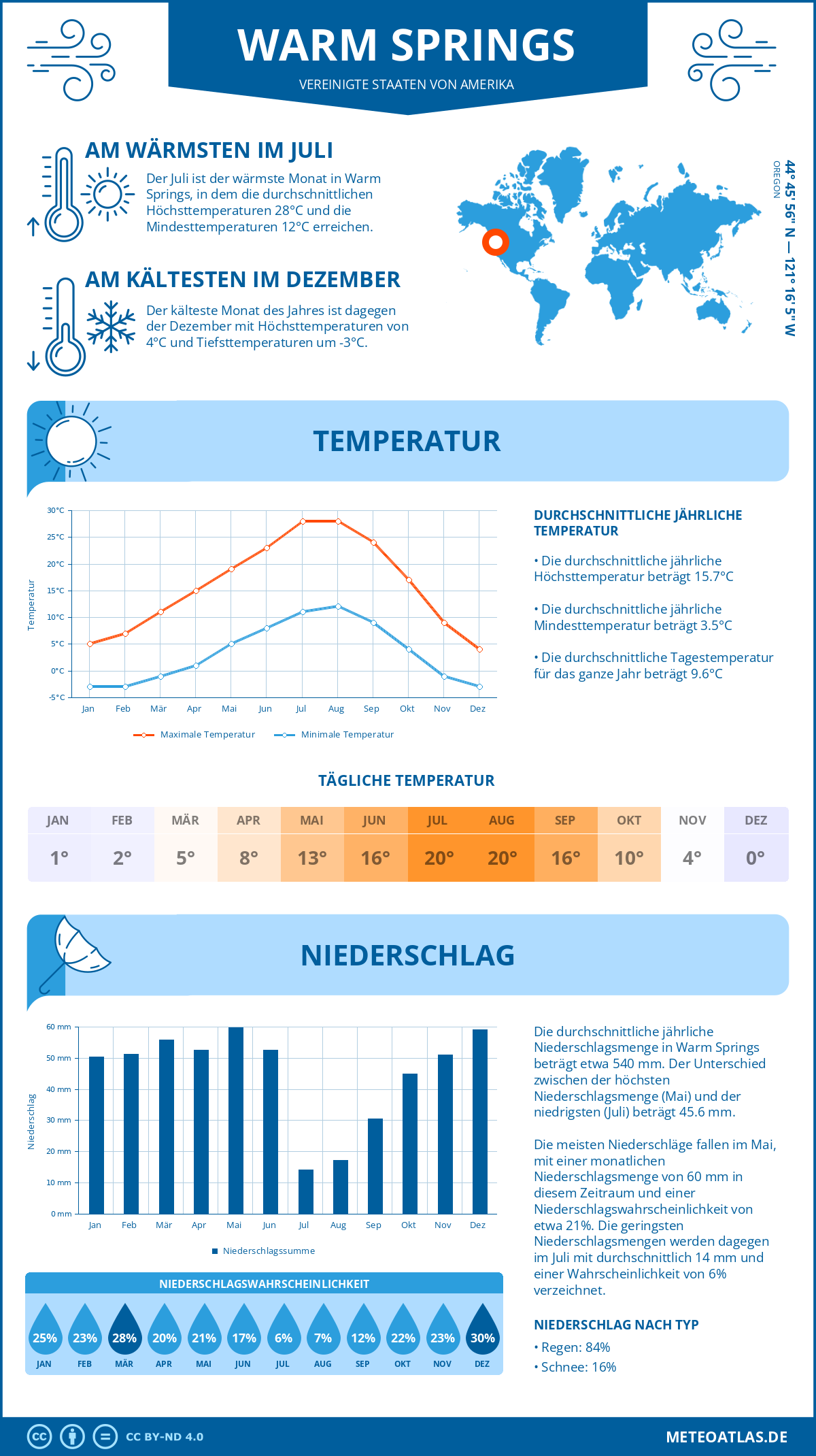 Wetter Warm Springs (Vereinigte Staaten von Amerika) - Temperatur und Niederschlag