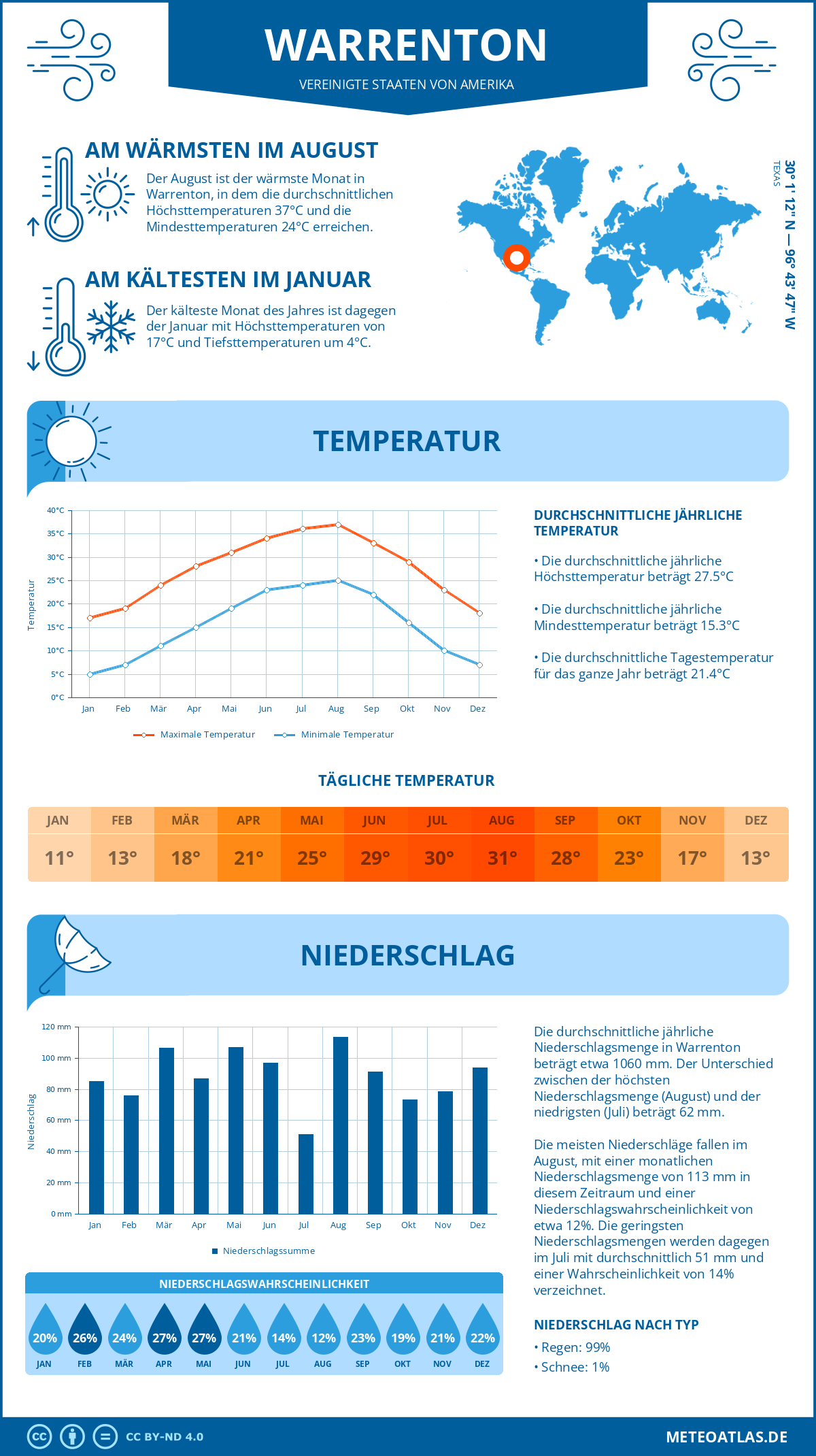 Wetter Warrenton (Vereinigte Staaten von Amerika) - Temperatur und Niederschlag