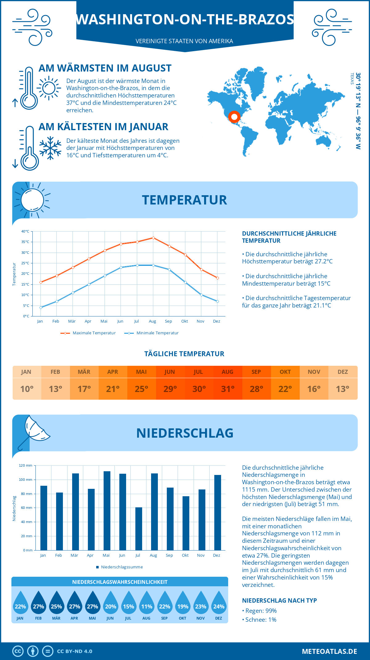 Wetter Washington-on-the-Brazos (Vereinigte Staaten von Amerika) - Temperatur und Niederschlag