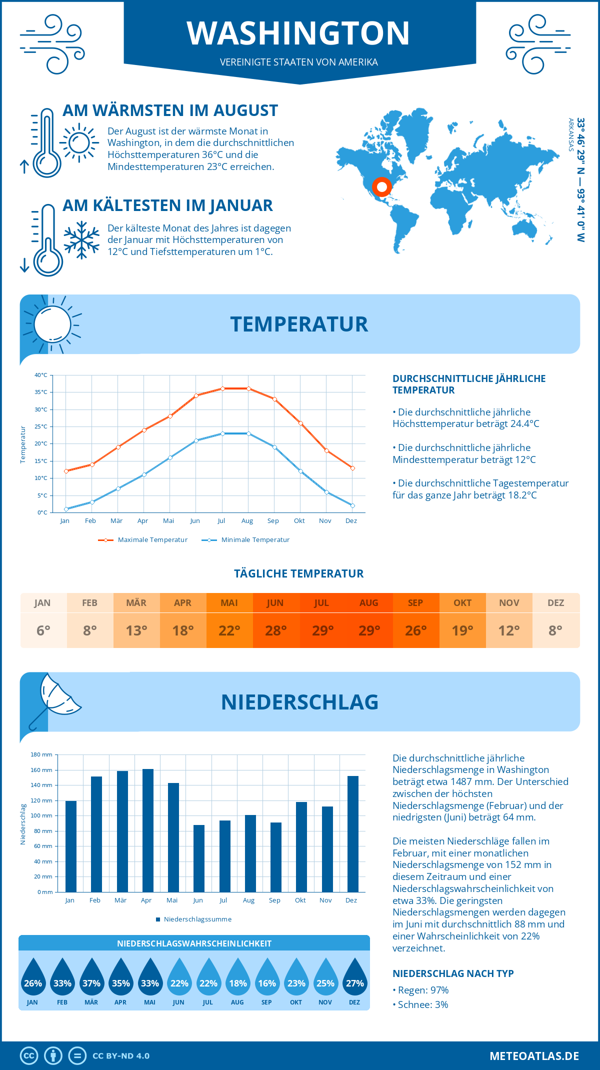 Wetter Washington (Vereinigte Staaten von Amerika) - Temperatur und Niederschlag