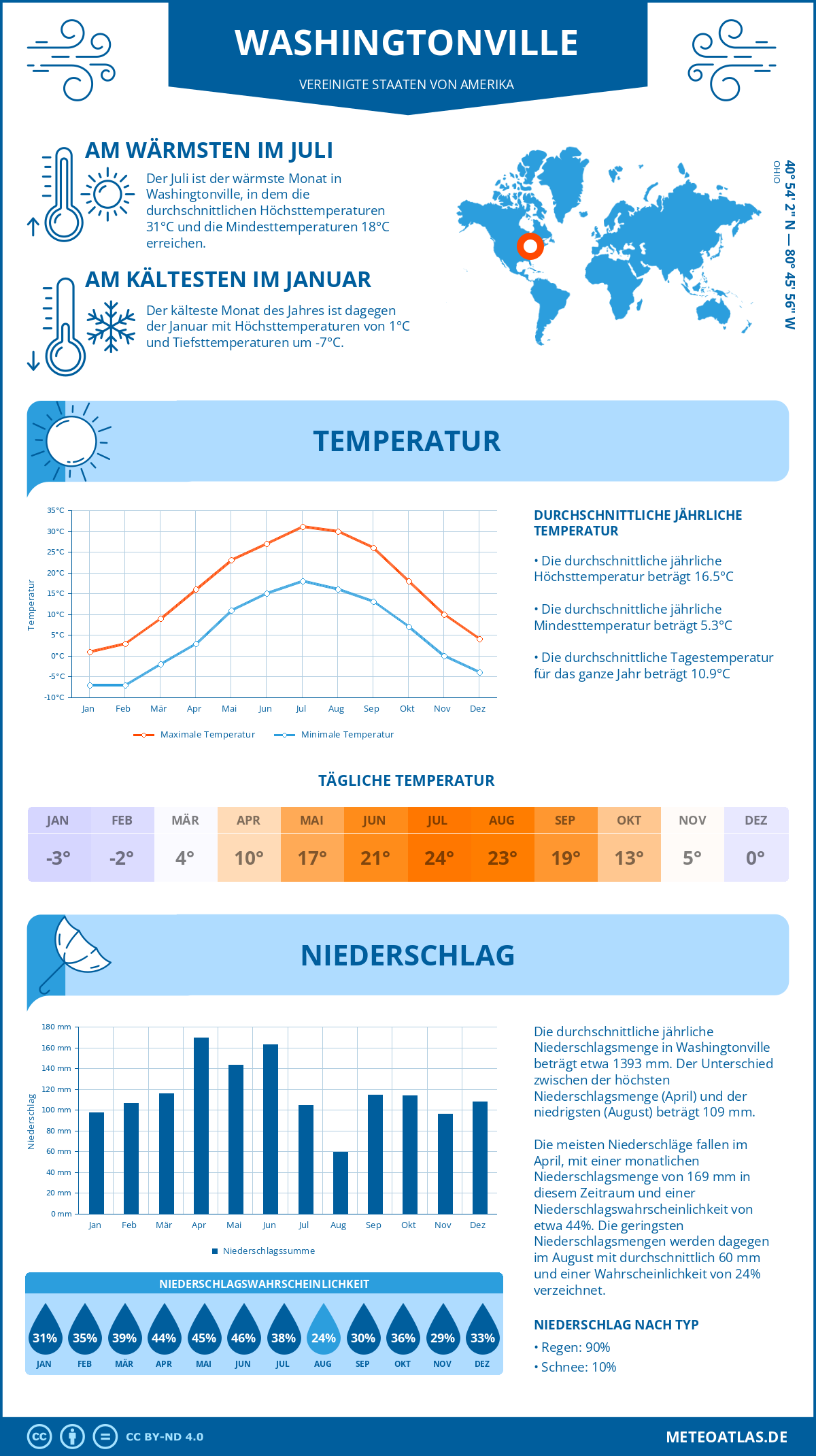 Wetter Washingtonville (Vereinigte Staaten von Amerika) - Temperatur und Niederschlag