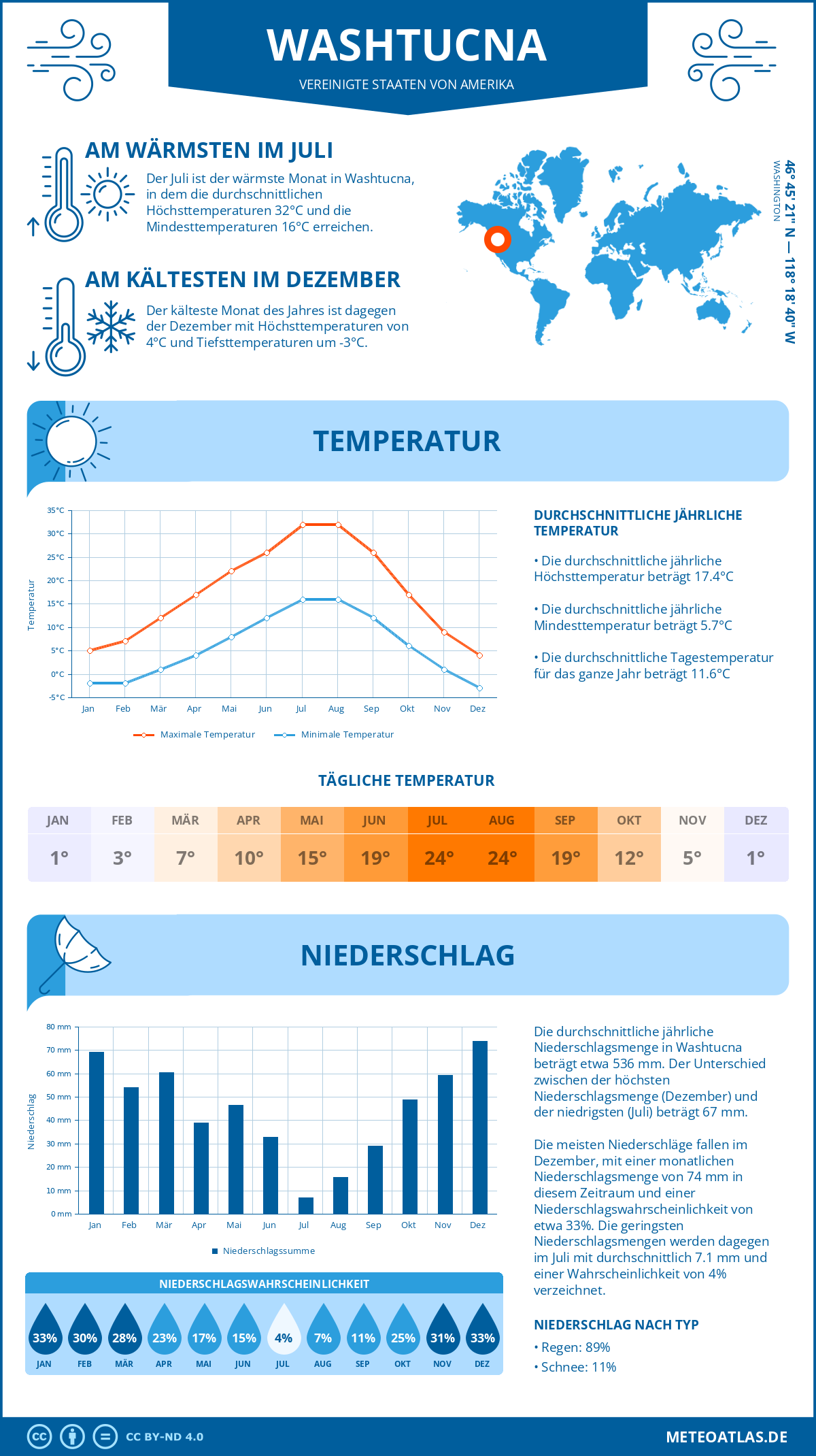 Wetter Washtucna (Vereinigte Staaten von Amerika) - Temperatur und Niederschlag