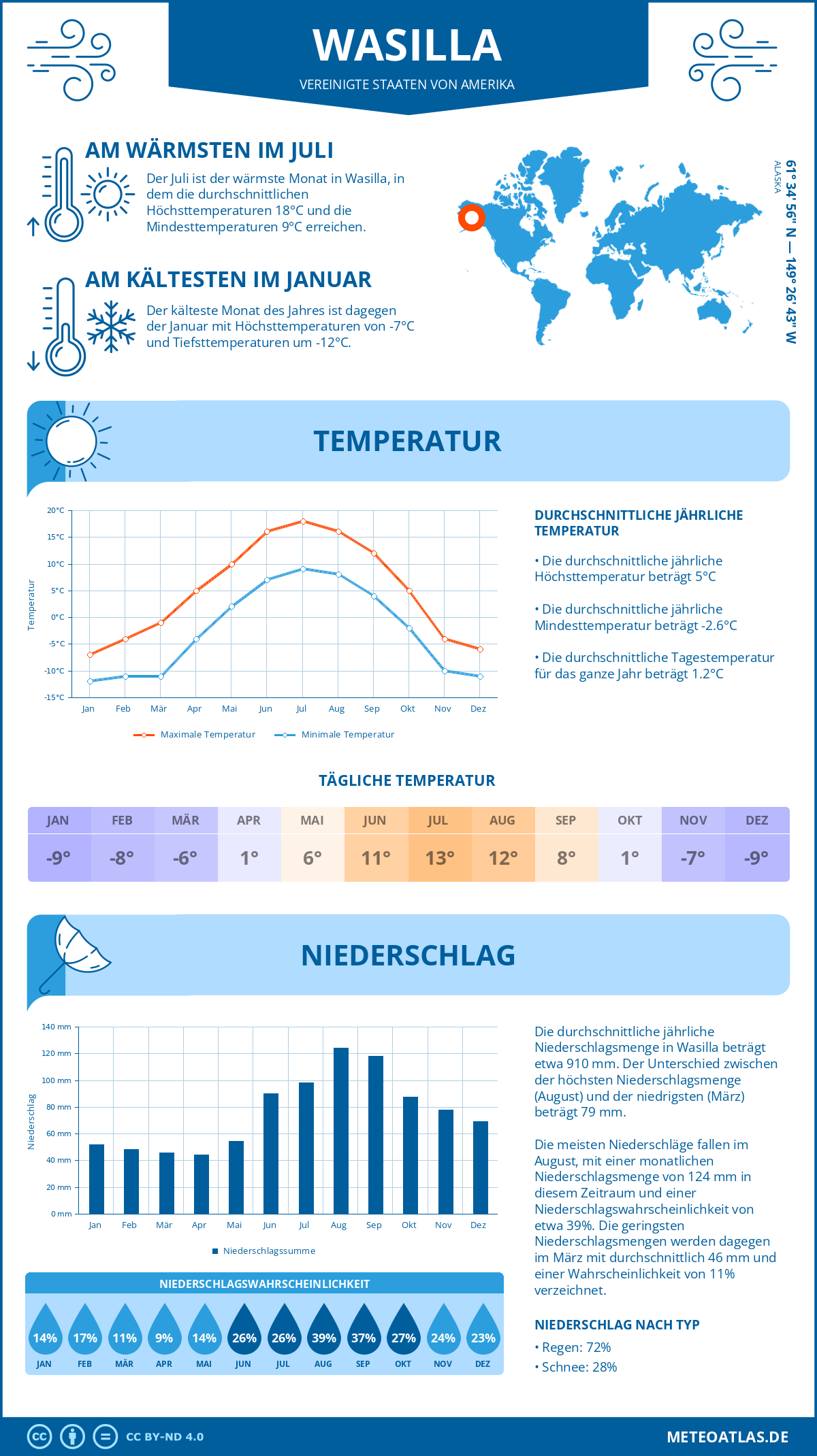 Wetter Wasilla (Vereinigte Staaten von Amerika) - Temperatur und Niederschlag