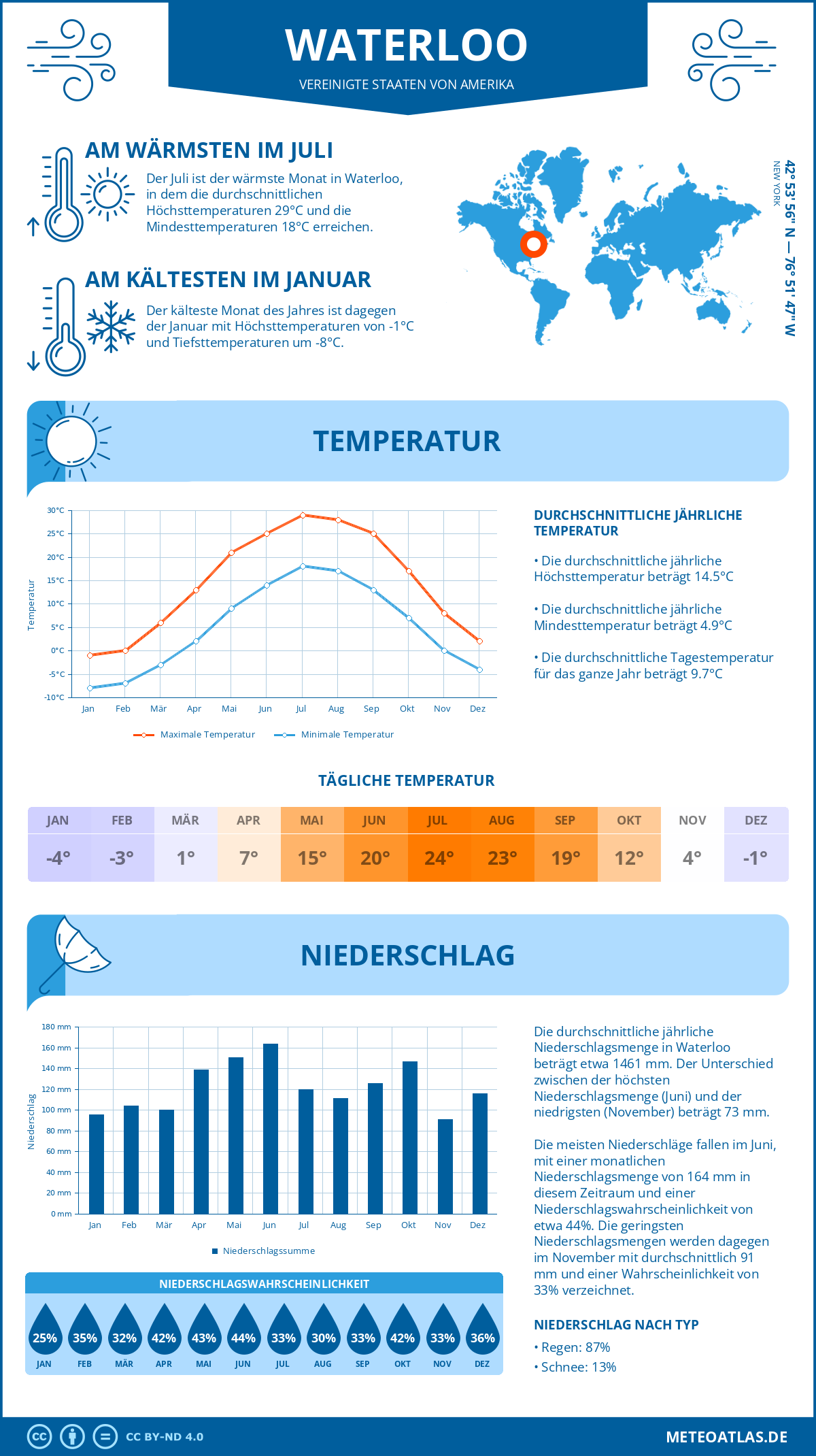 Infografik: Waterloo (Vereinigte Staaten von Amerika) - Monatstemperaturen und Niederschläge mit Diagrammen zu den jährlichen Wettertrends