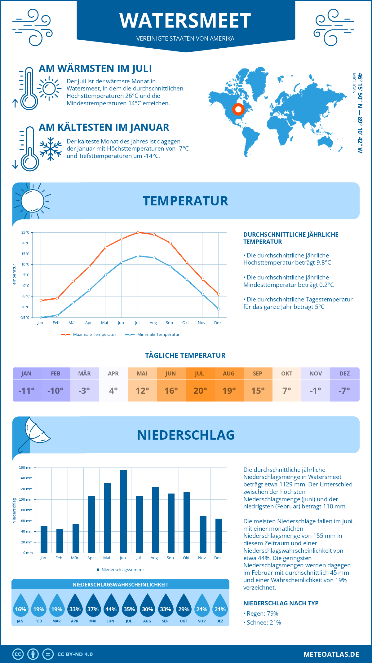 Wetter Watersmeet (Vereinigte Staaten von Amerika) - Temperatur und Niederschlag