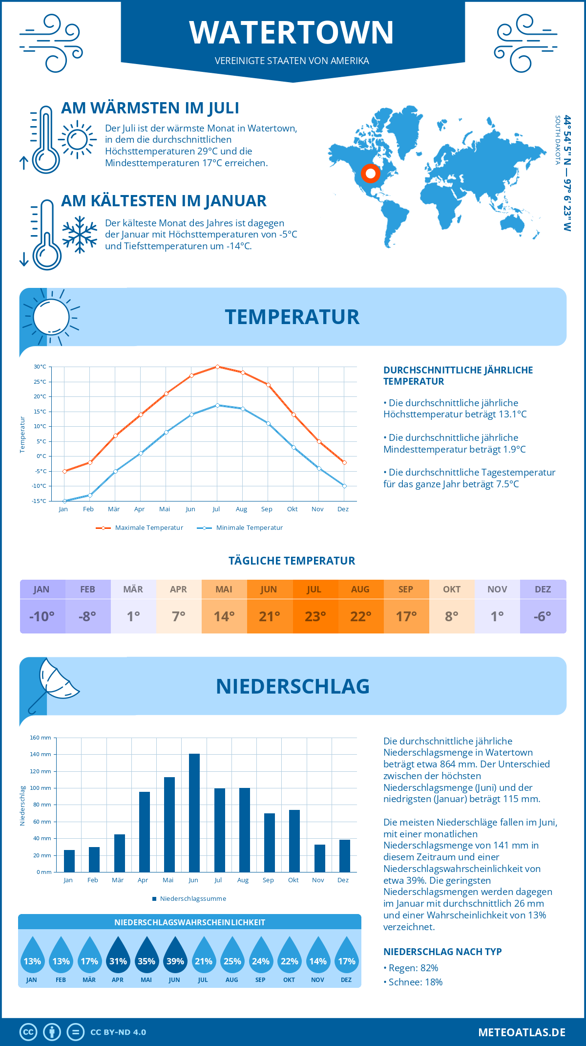 Wetter Watertown (Vereinigte Staaten von Amerika) - Temperatur und Niederschlag