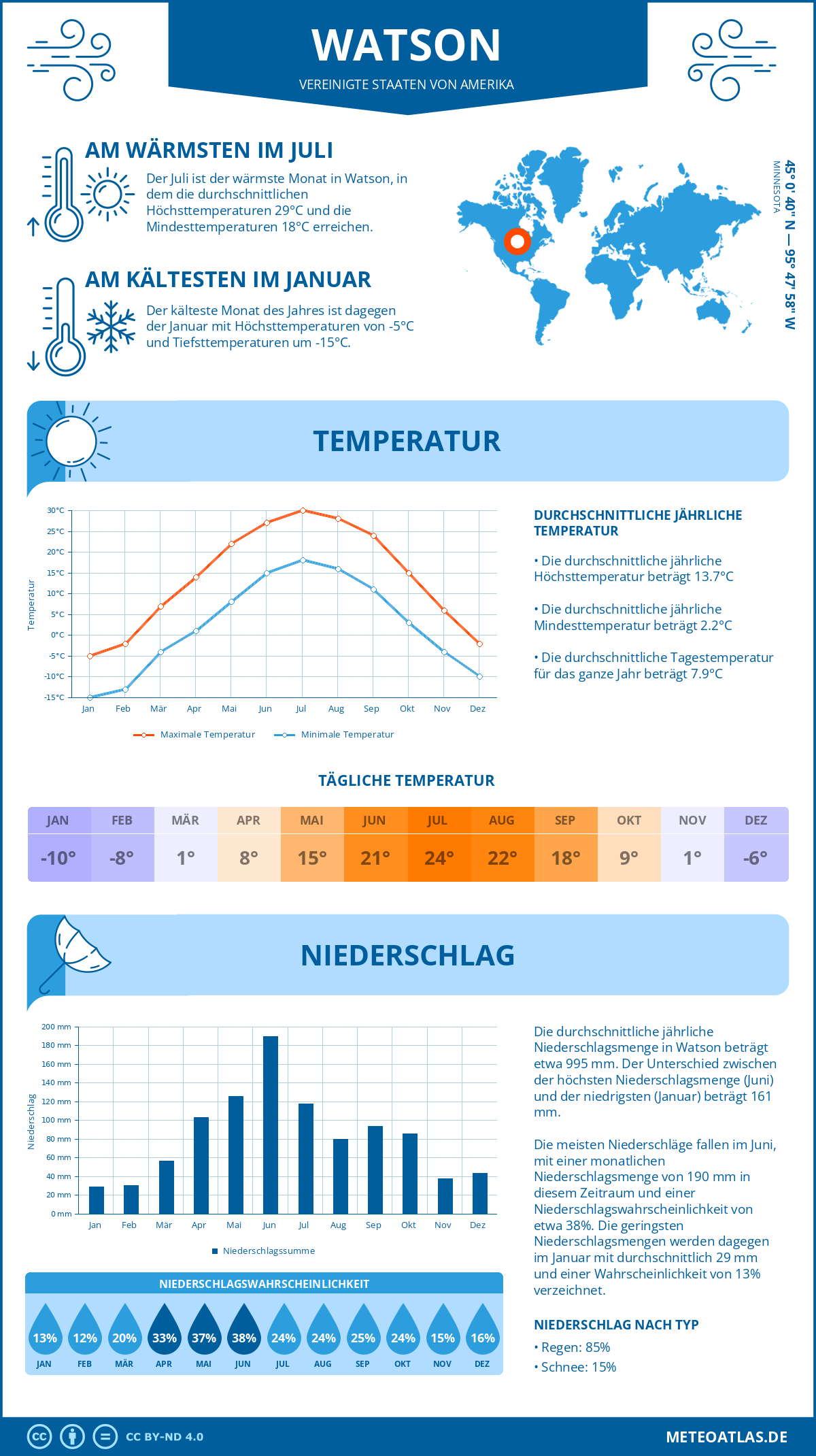 Wetter Watson (Vereinigte Staaten von Amerika) - Temperatur und Niederschlag