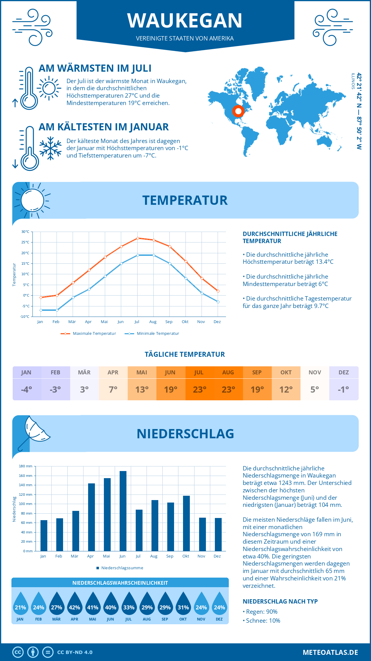 Infografik: Waukegan (Vereinigte Staaten von Amerika) - Monatstemperaturen und Niederschläge mit Diagrammen zu den jährlichen Wettertrends