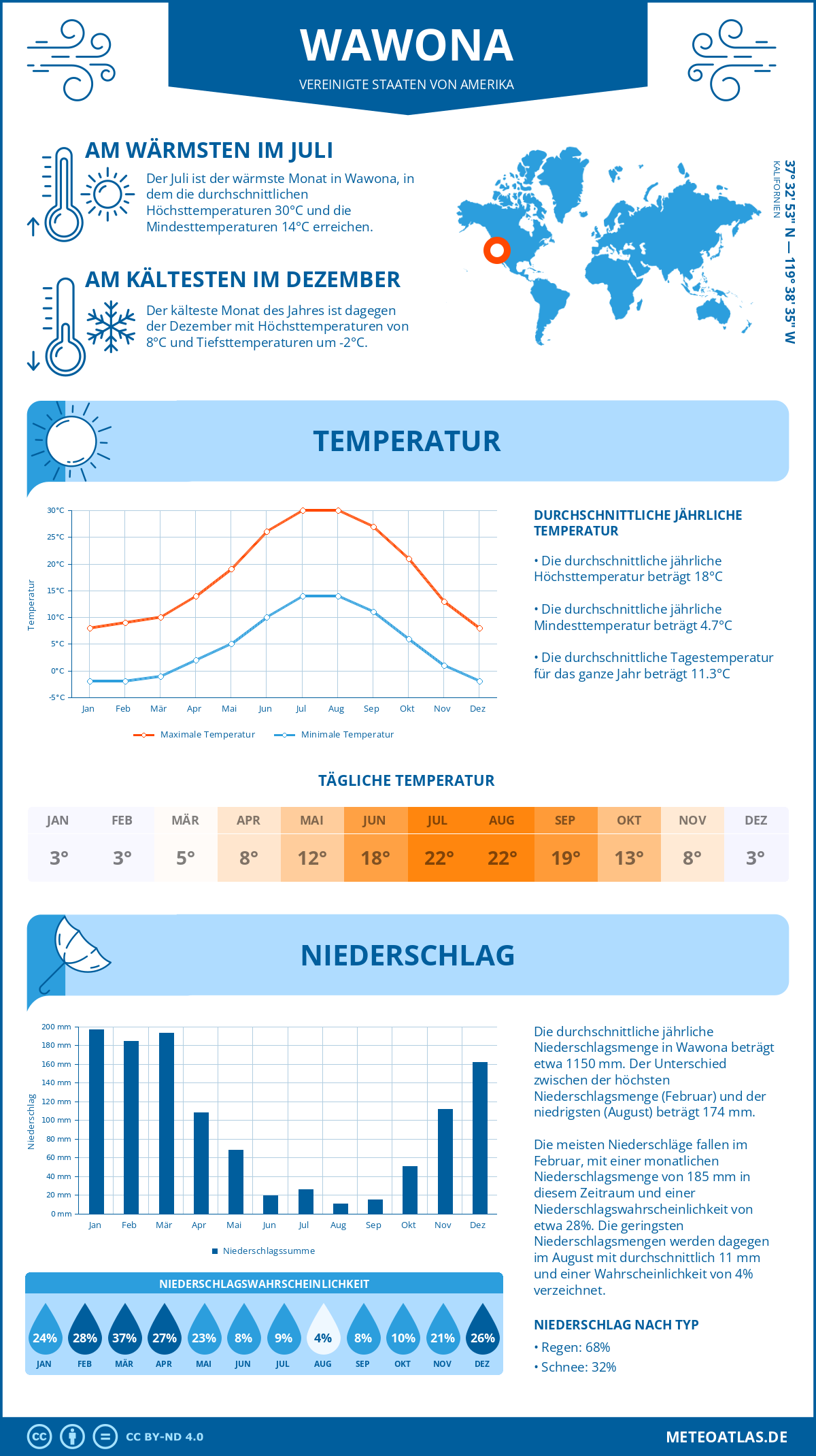 Wetter Wawona (Vereinigte Staaten von Amerika) - Temperatur und Niederschlag