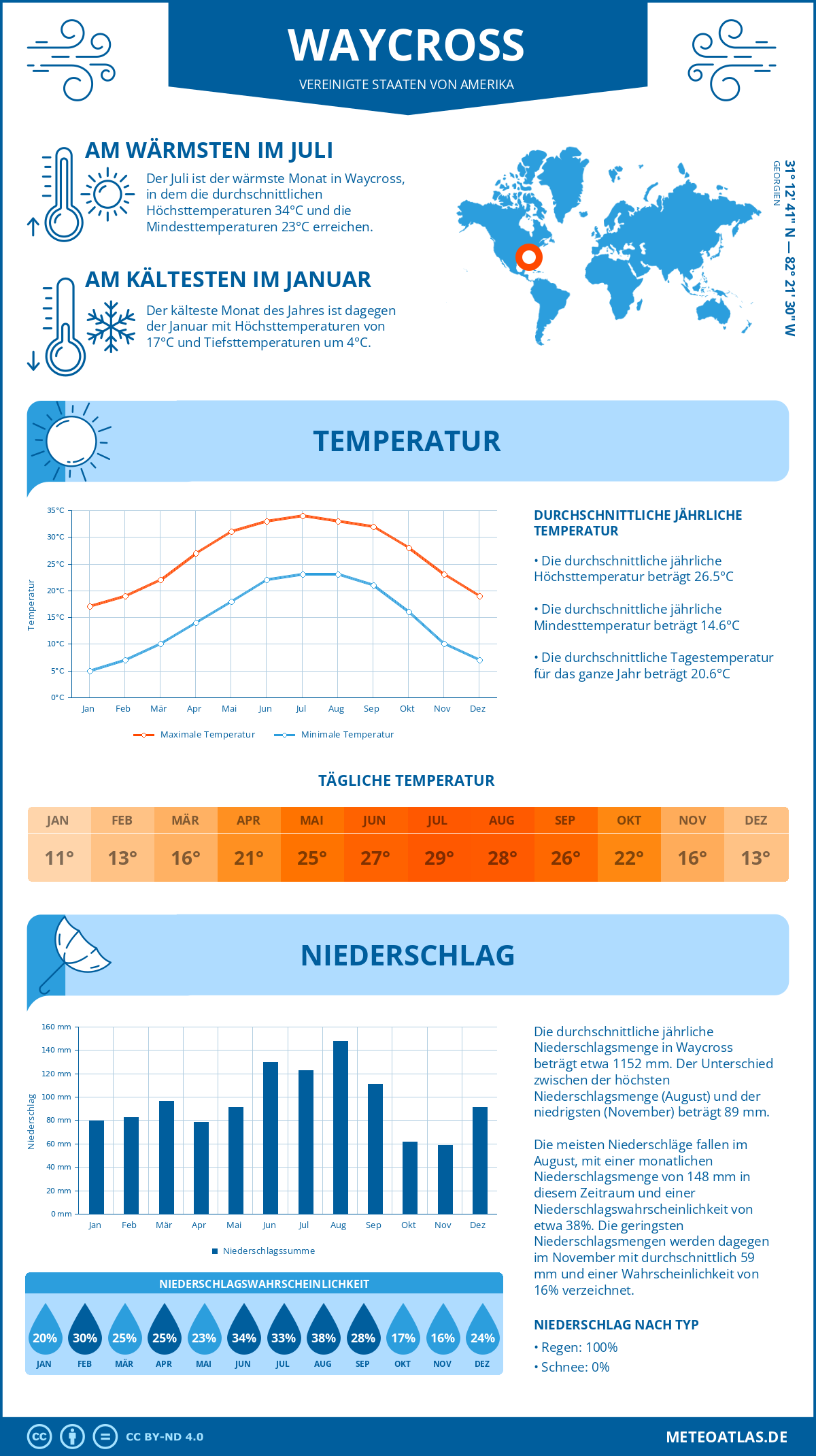 Infografik: Waycross (Vereinigte Staaten von Amerika) - Monatstemperaturen und Niederschläge mit Diagrammen zu den jährlichen Wettertrends