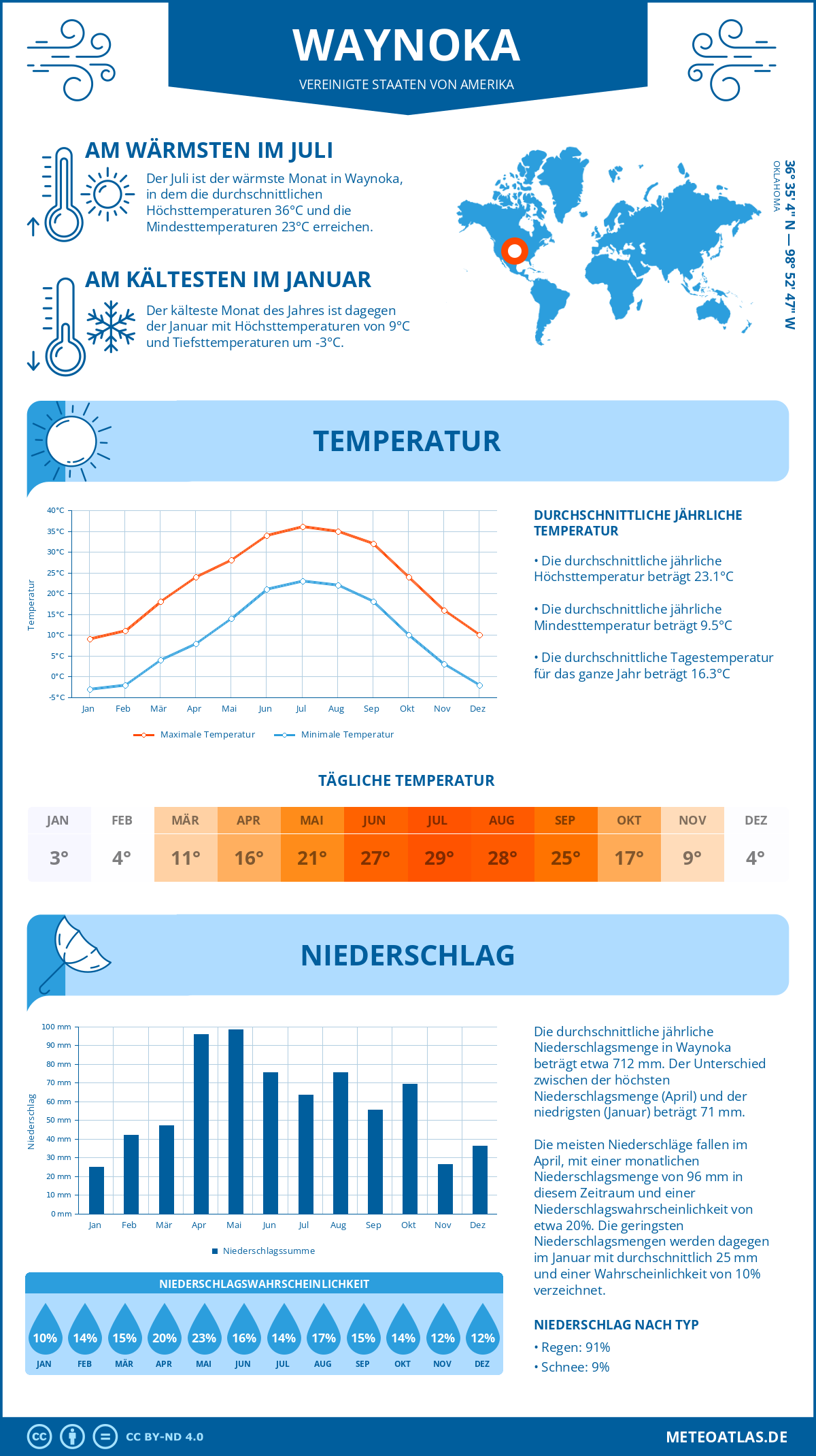 Wetter Waynoka (Vereinigte Staaten von Amerika) - Temperatur und Niederschlag