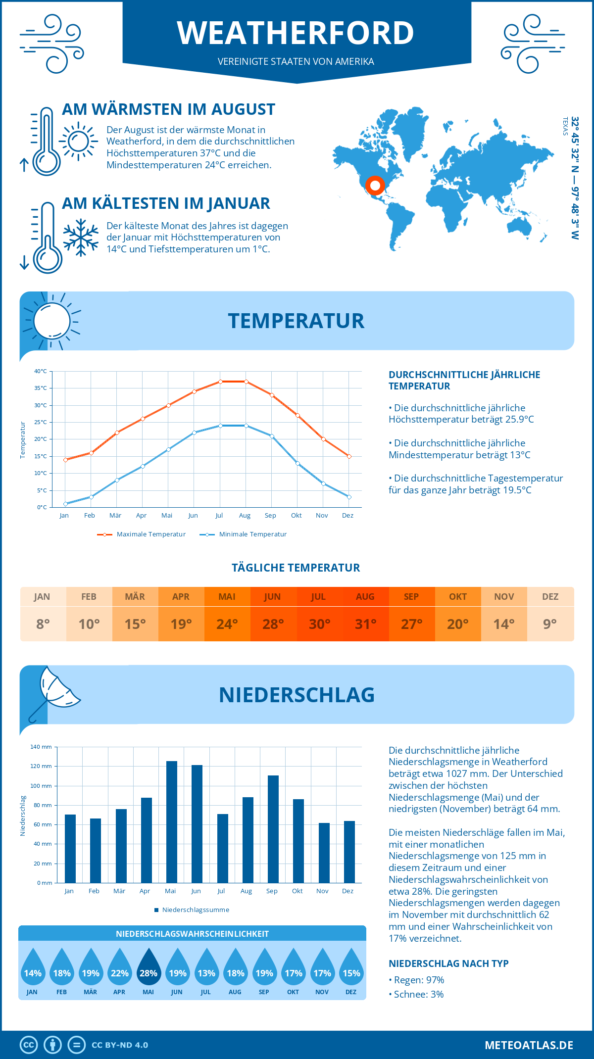 Wetter Weatherford (Vereinigte Staaten von Amerika) - Temperatur und Niederschlag