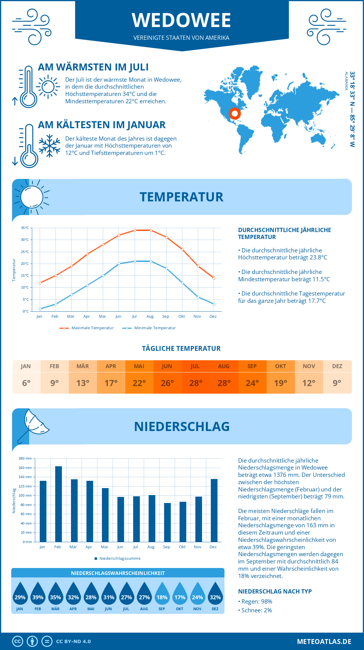 Infografik: Wedowee (Vereinigte Staaten von Amerika) – Monatstemperaturen und Niederschläge mit Diagrammen zu den jährlichen Wettertrends