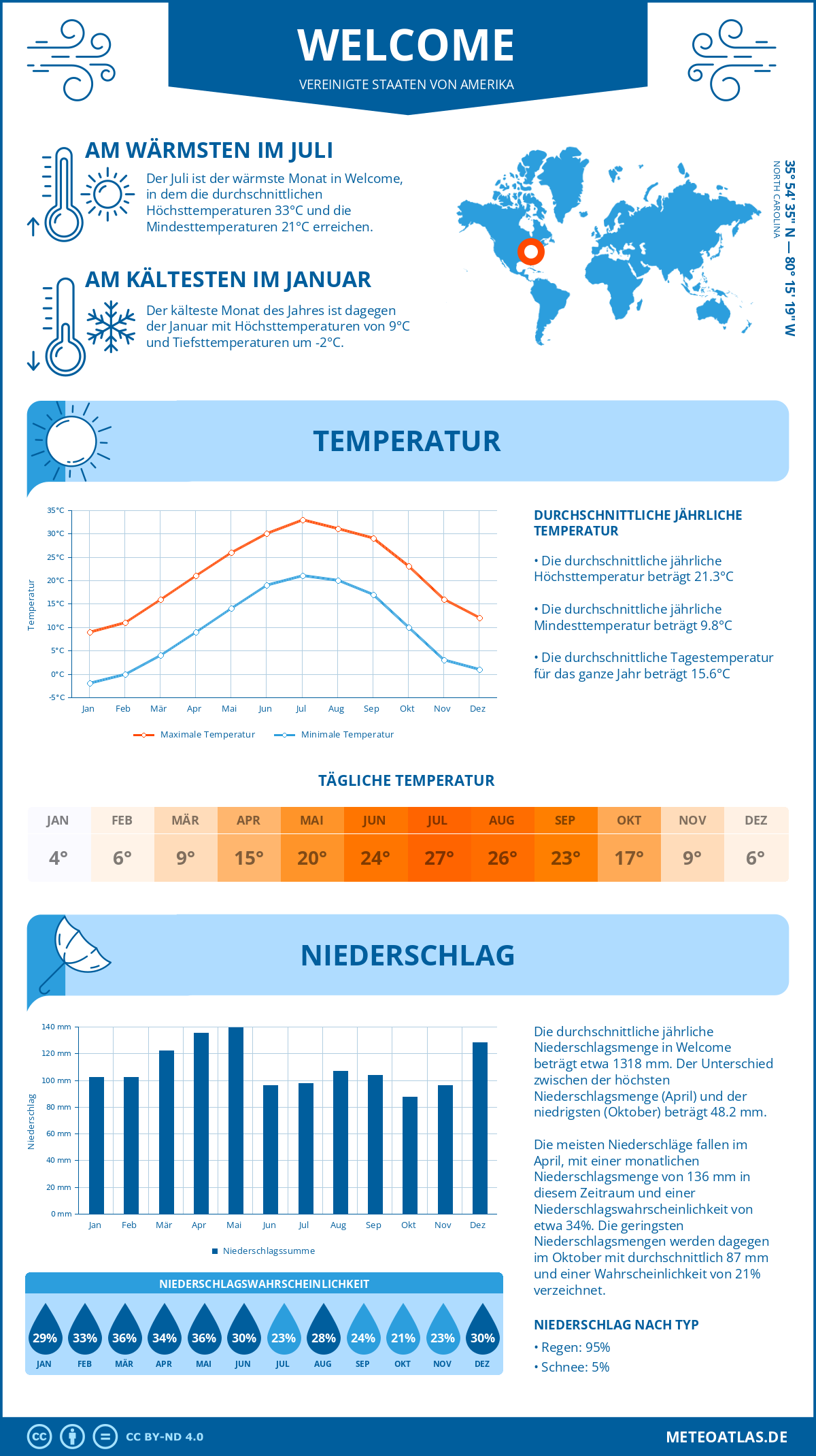 Wetter Welcome (Vereinigte Staaten von Amerika) - Temperatur und Niederschlag