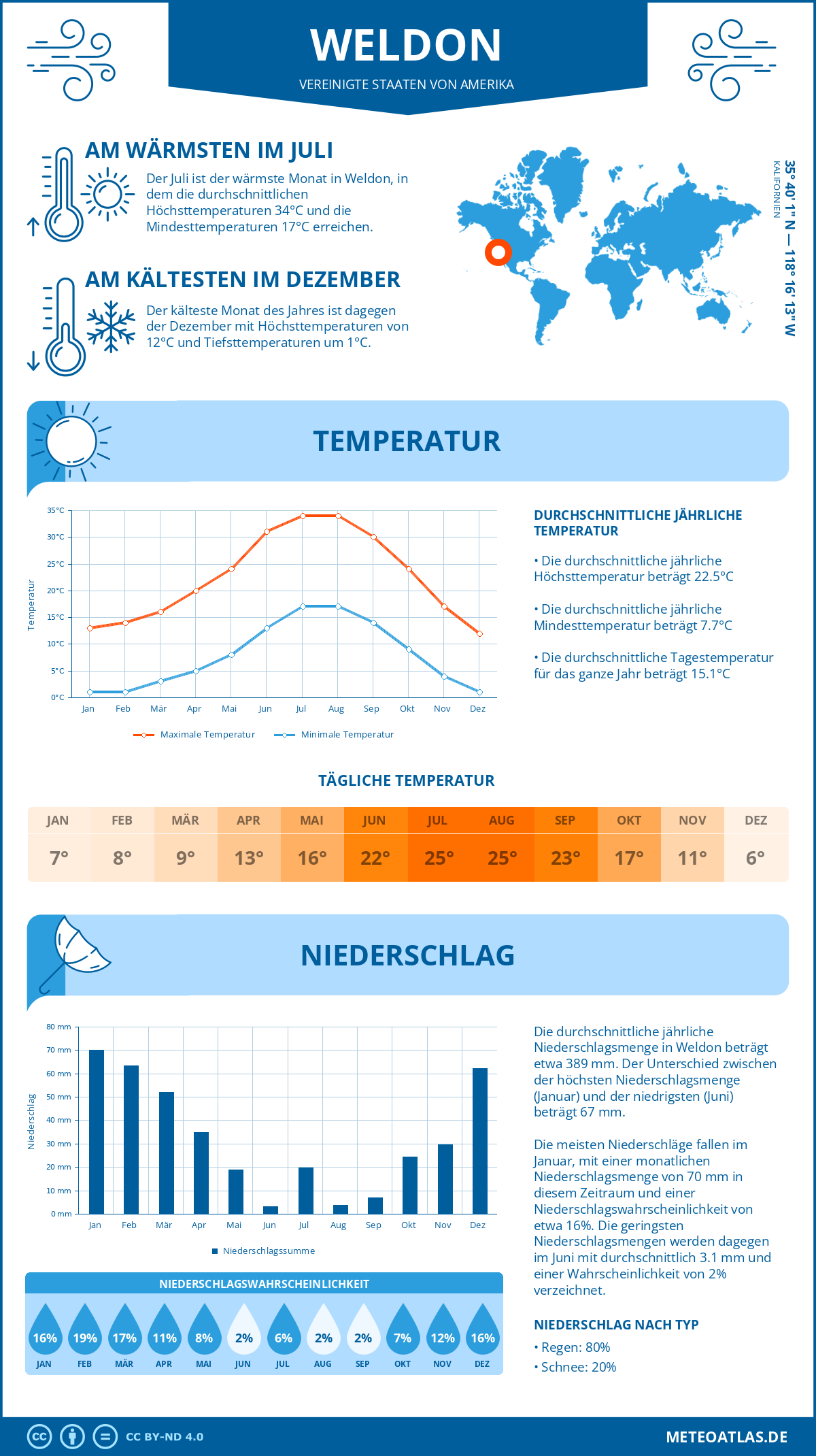 Wetter Weldon (Vereinigte Staaten von Amerika) - Temperatur und Niederschlag