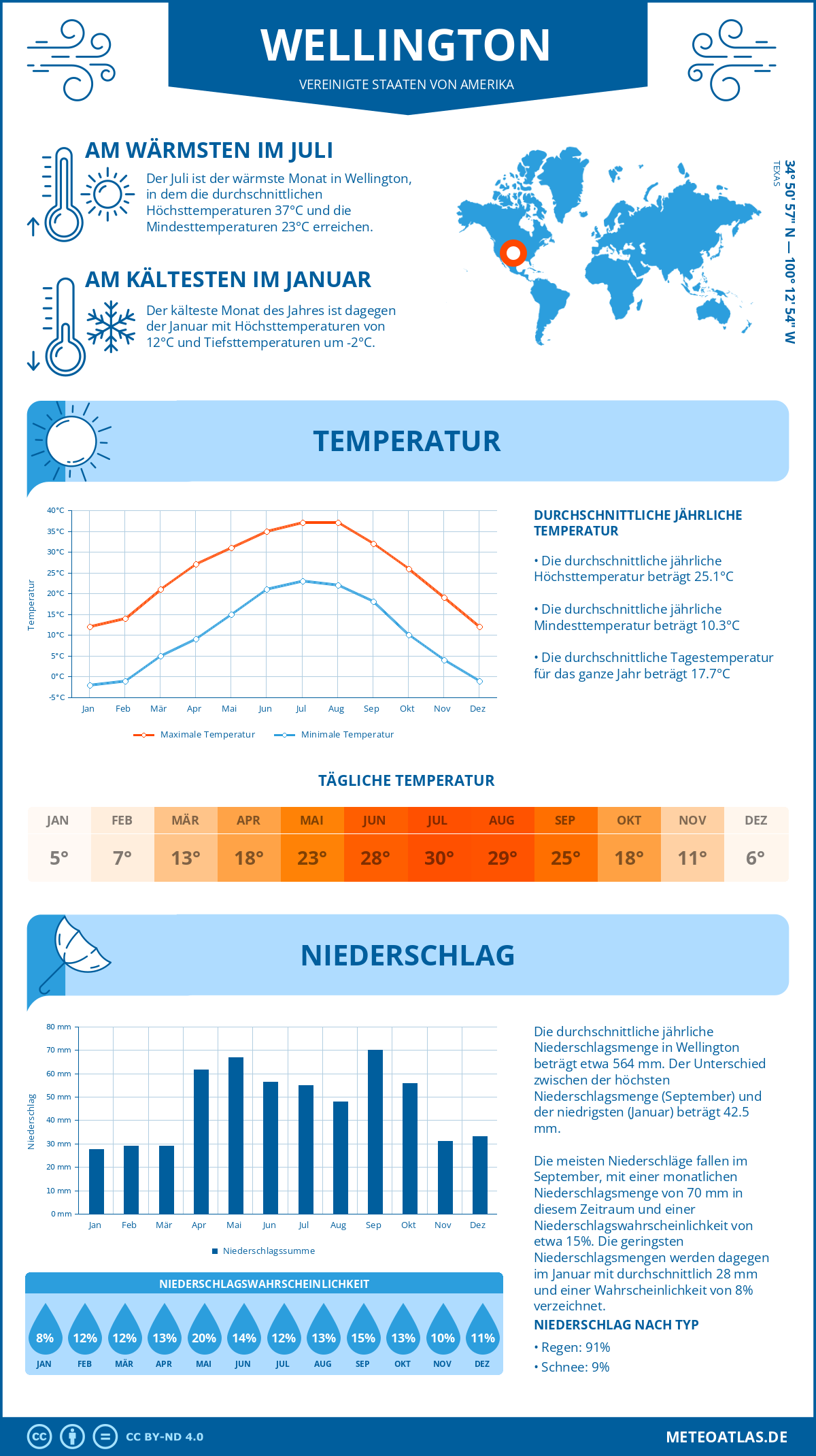 Wetter Wellington (Vereinigte Staaten von Amerika) - Temperatur und Niederschlag