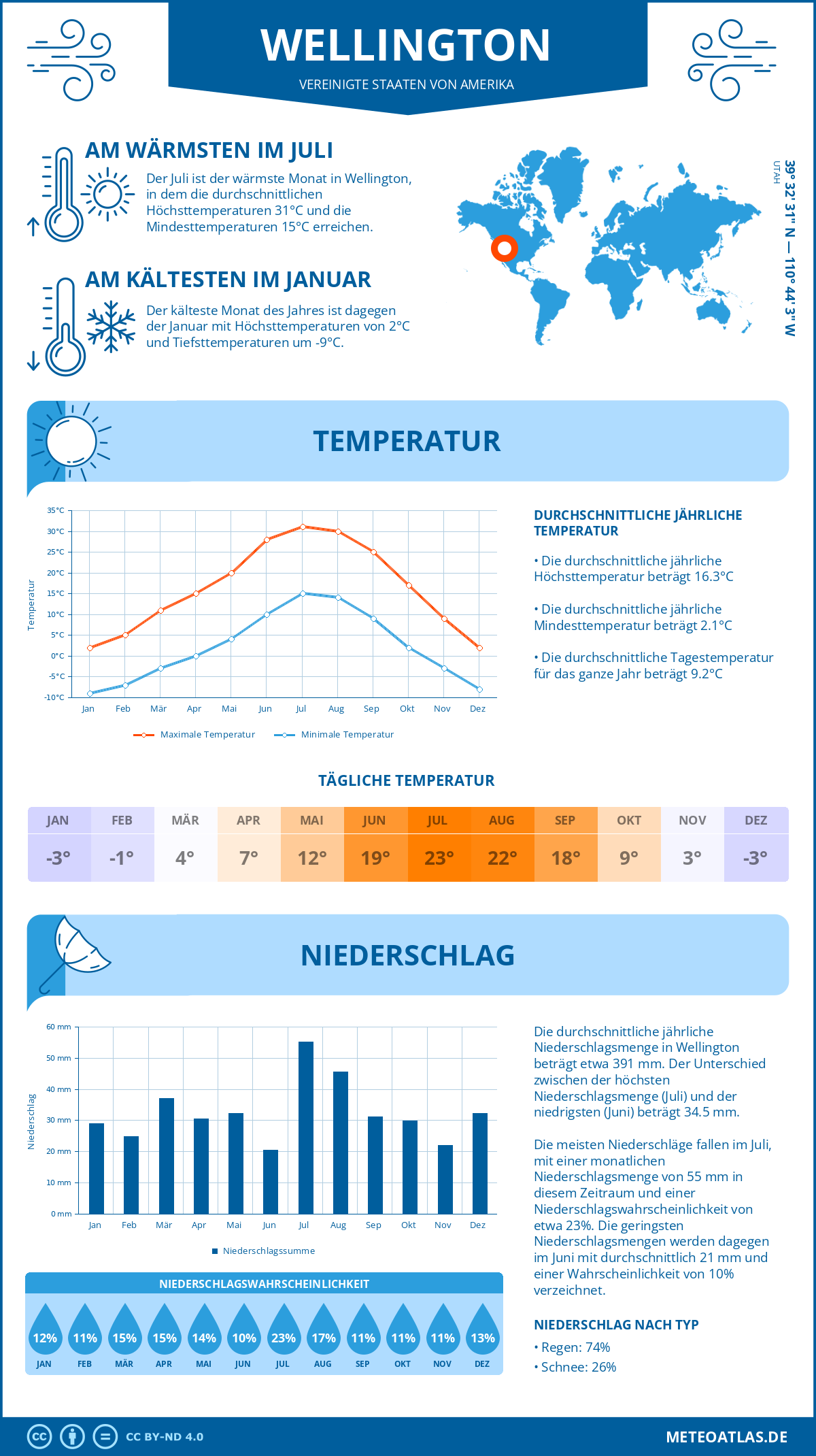 Wetter Wellington (Vereinigte Staaten von Amerika) - Temperatur und Niederschlag