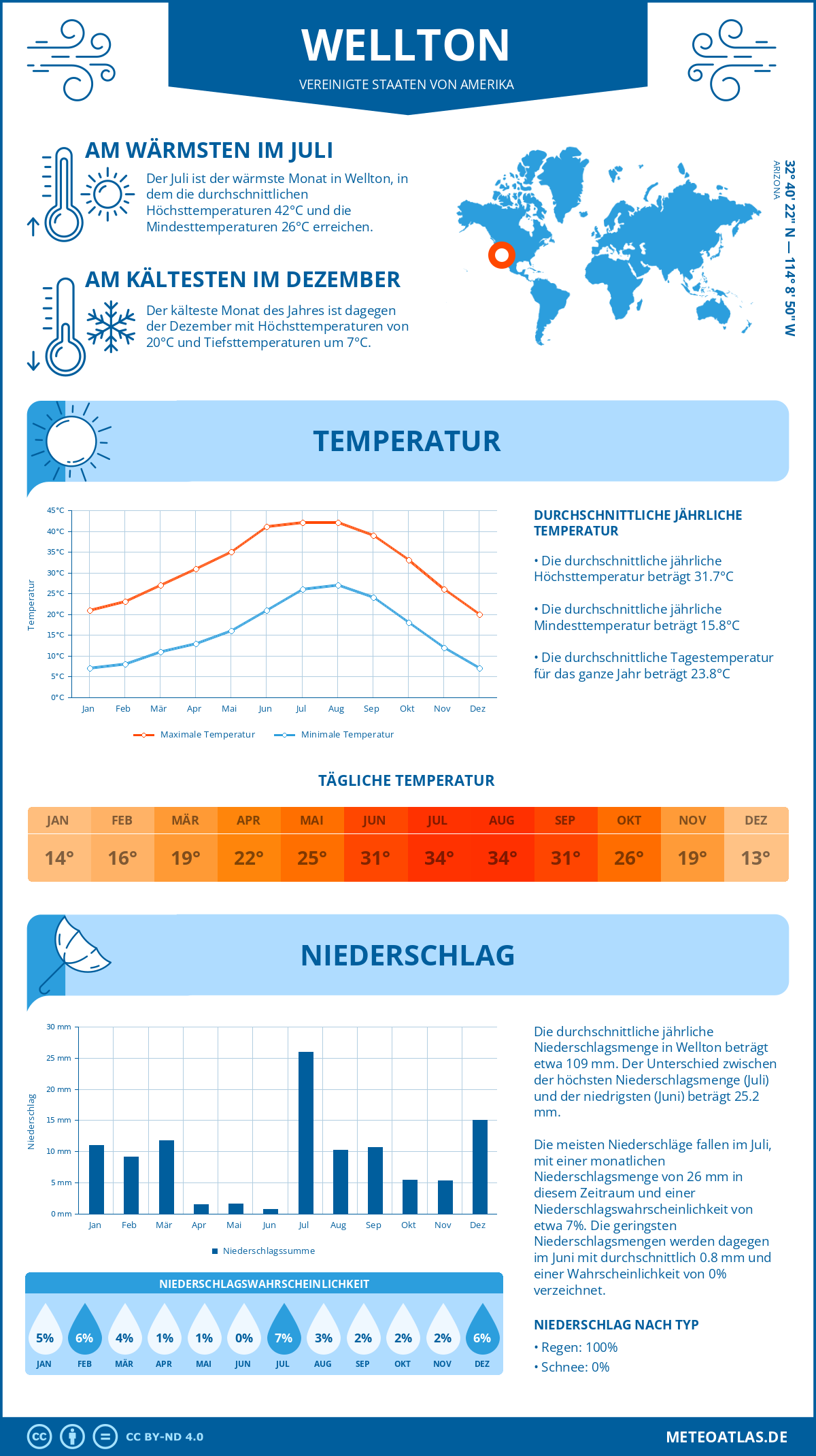 Wetter Wellton (Vereinigte Staaten von Amerika) - Temperatur und Niederschlag