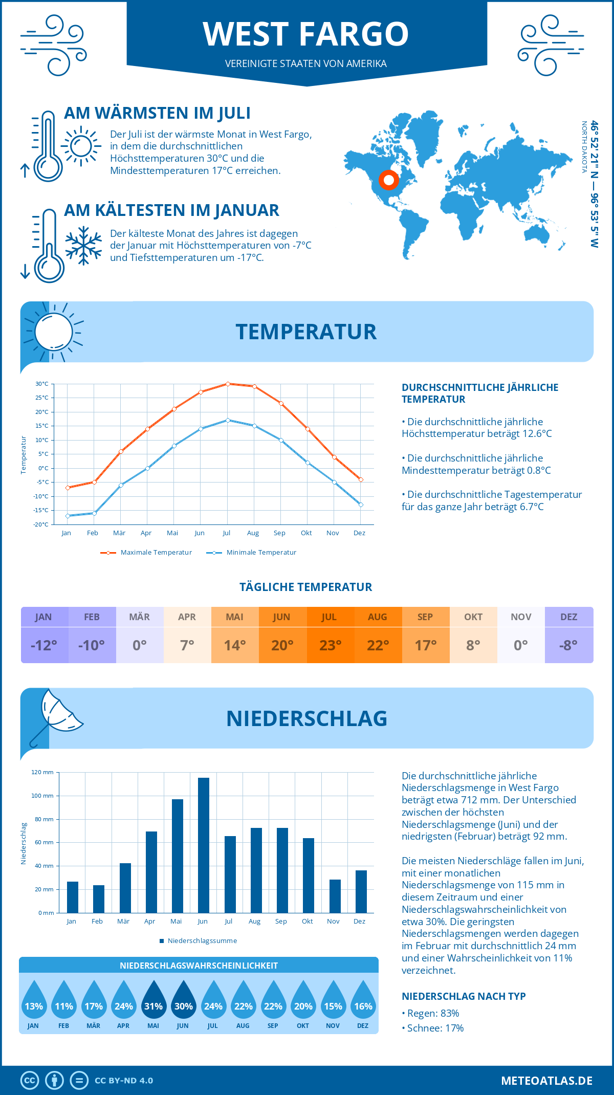 Wetter West Fargo (Vereinigte Staaten von Amerika) - Temperatur und Niederschlag