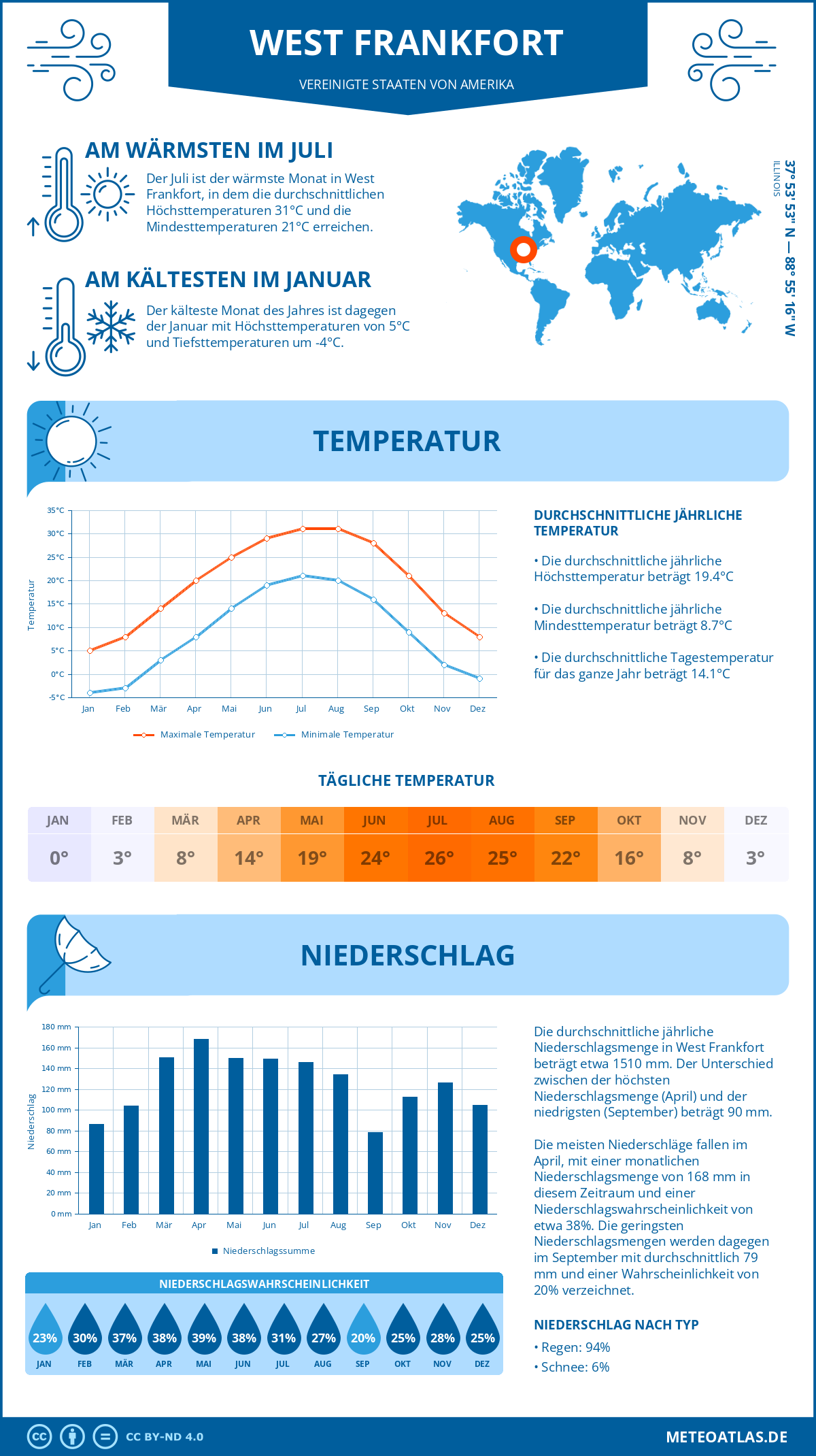 Wetter West Frankfort (Vereinigte Staaten von Amerika) - Temperatur und Niederschlag