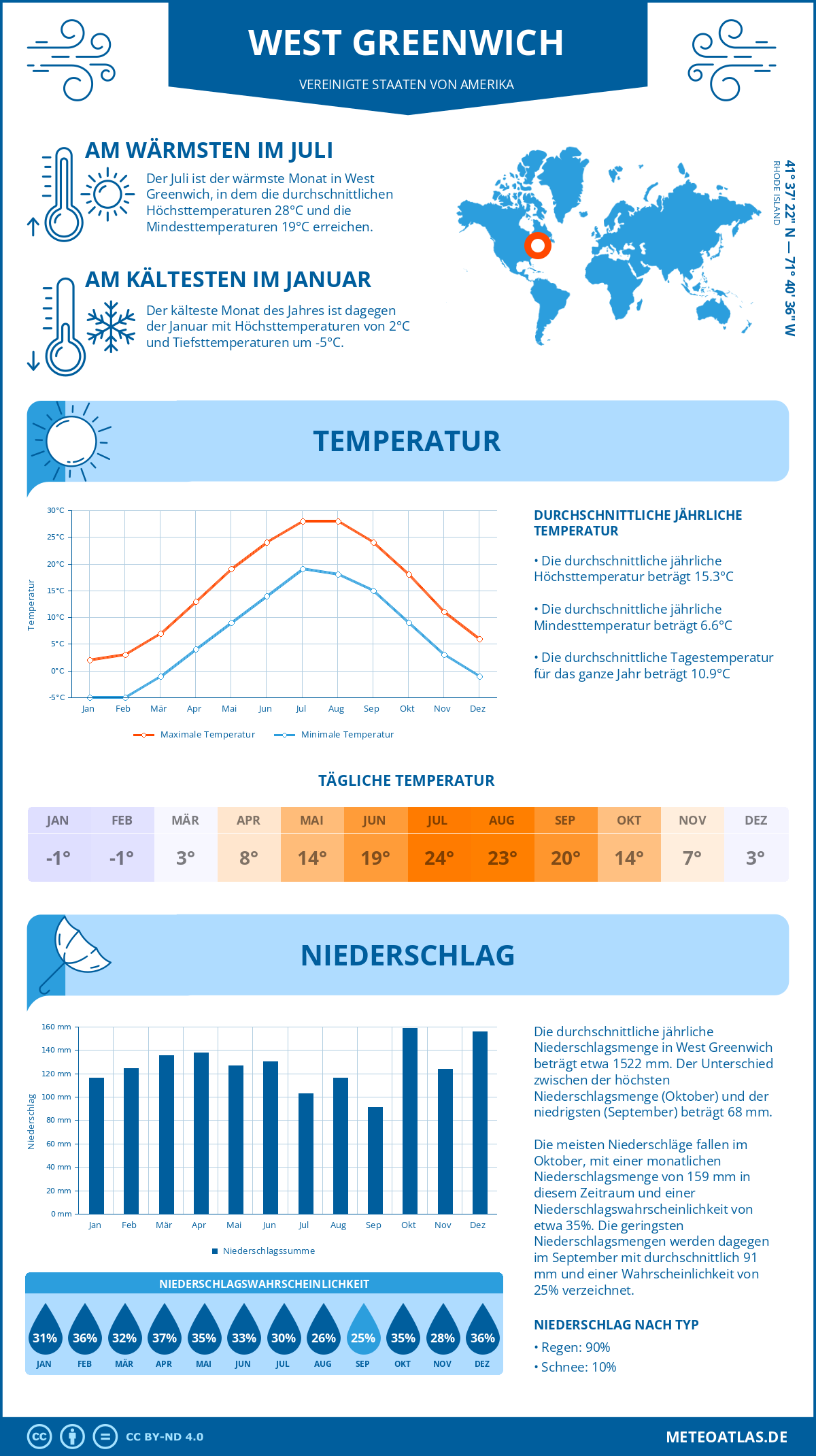 Wetter West Greenwich (Vereinigte Staaten von Amerika) - Temperatur und Niederschlag