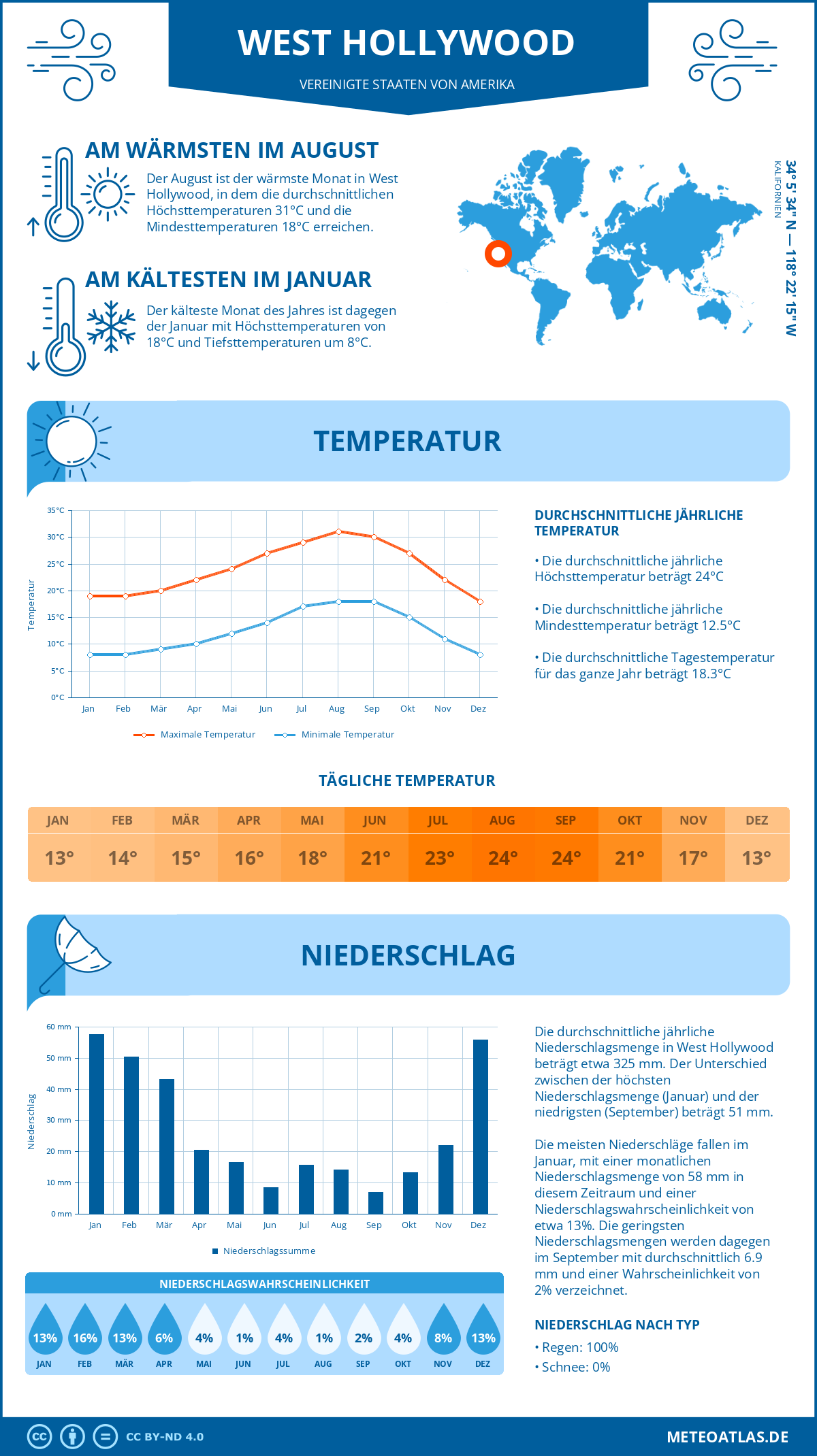 Wetter West Hollywood (Vereinigte Staaten von Amerika) - Temperatur und Niederschlag