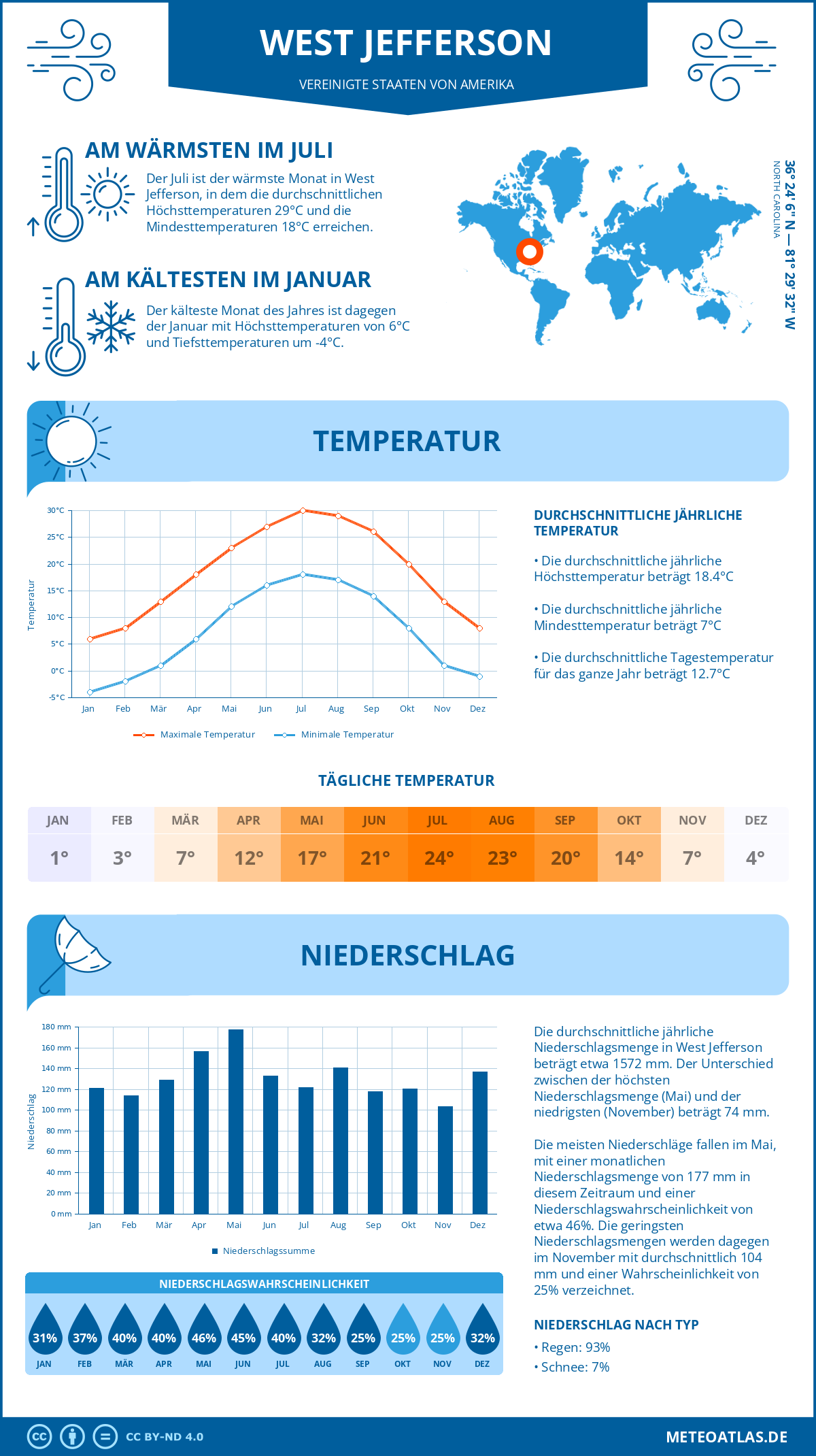 Wetter West Jefferson (Vereinigte Staaten von Amerika) - Temperatur und Niederschlag