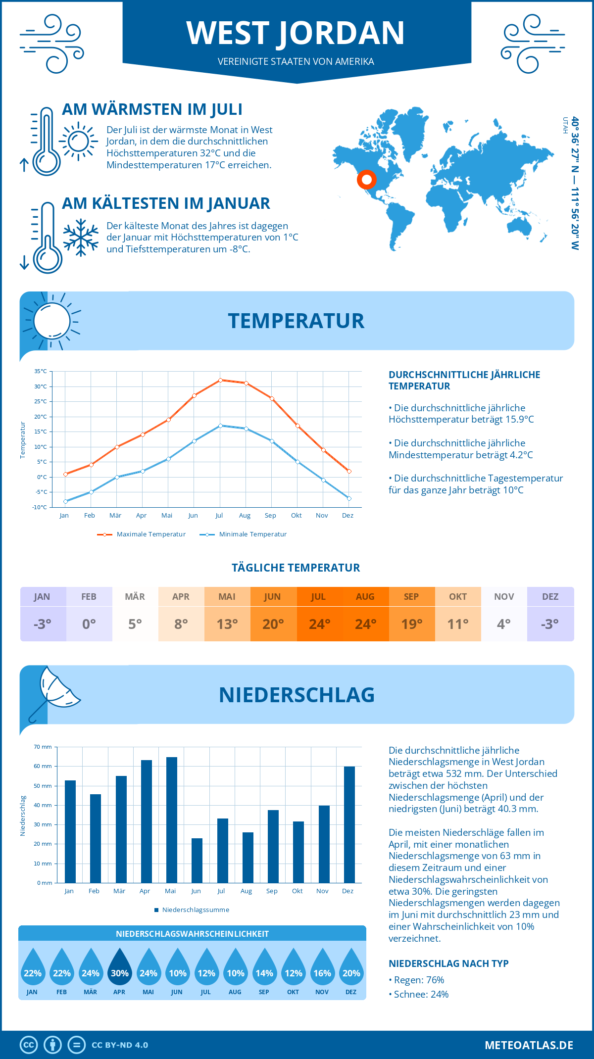 Infografik: West Jordan - Monatstemperaturen und Niederschläge mit Diagrammen zu den jährlichen Wettertrends Infografik: West Jordan (Vereinigte Staaten von Amerika) - Monatstemperaturen und Niederschläge mit Diagrammen zu den jährlichen Wettertrends