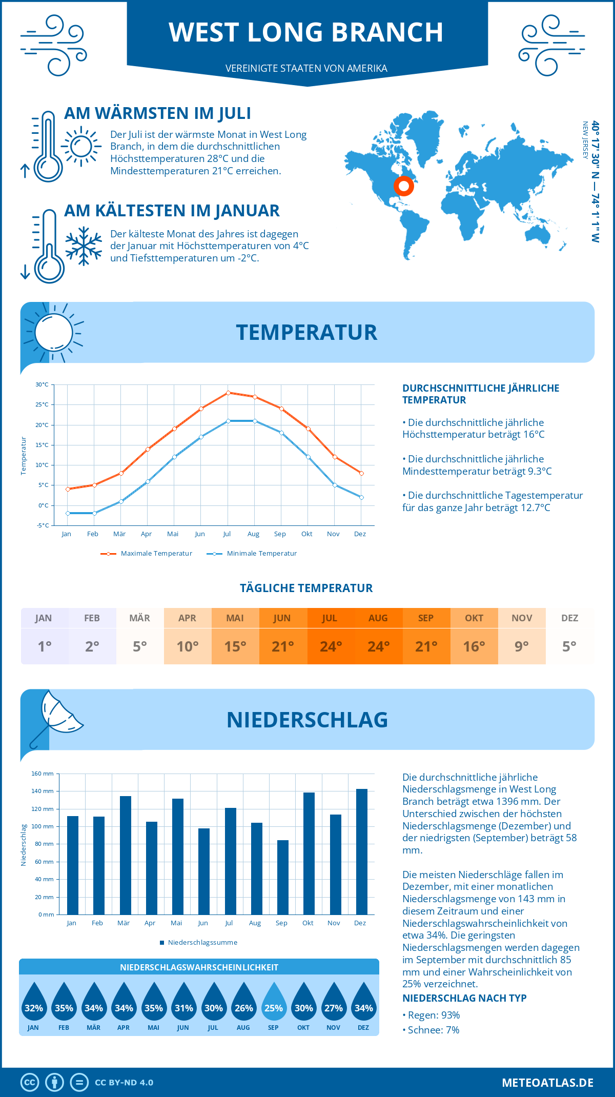 Wetter West Long Branch (Vereinigte Staaten von Amerika) - Temperatur und Niederschlag