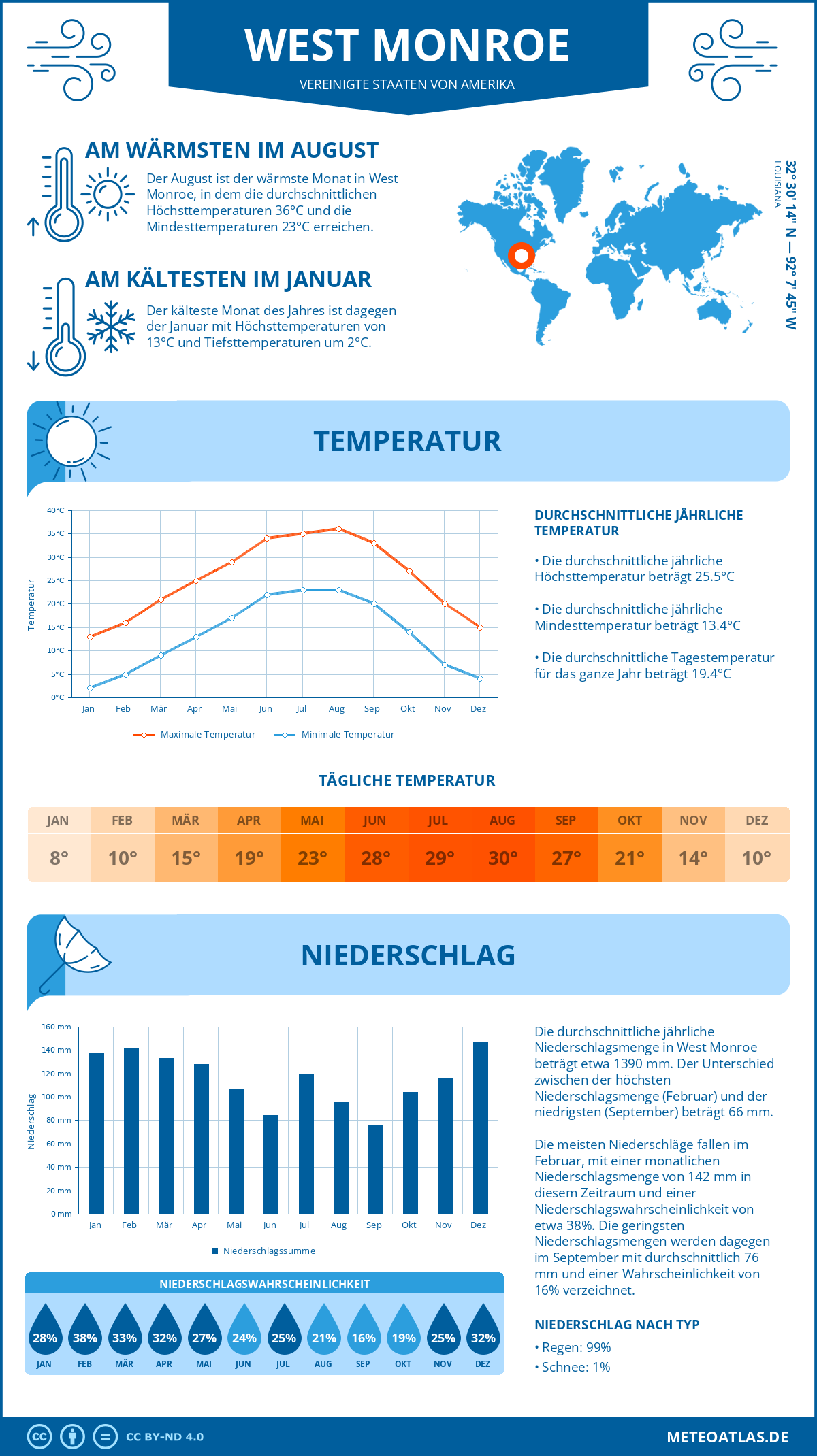 Wetter West Monroe (Vereinigte Staaten von Amerika) - Temperatur und Niederschlag