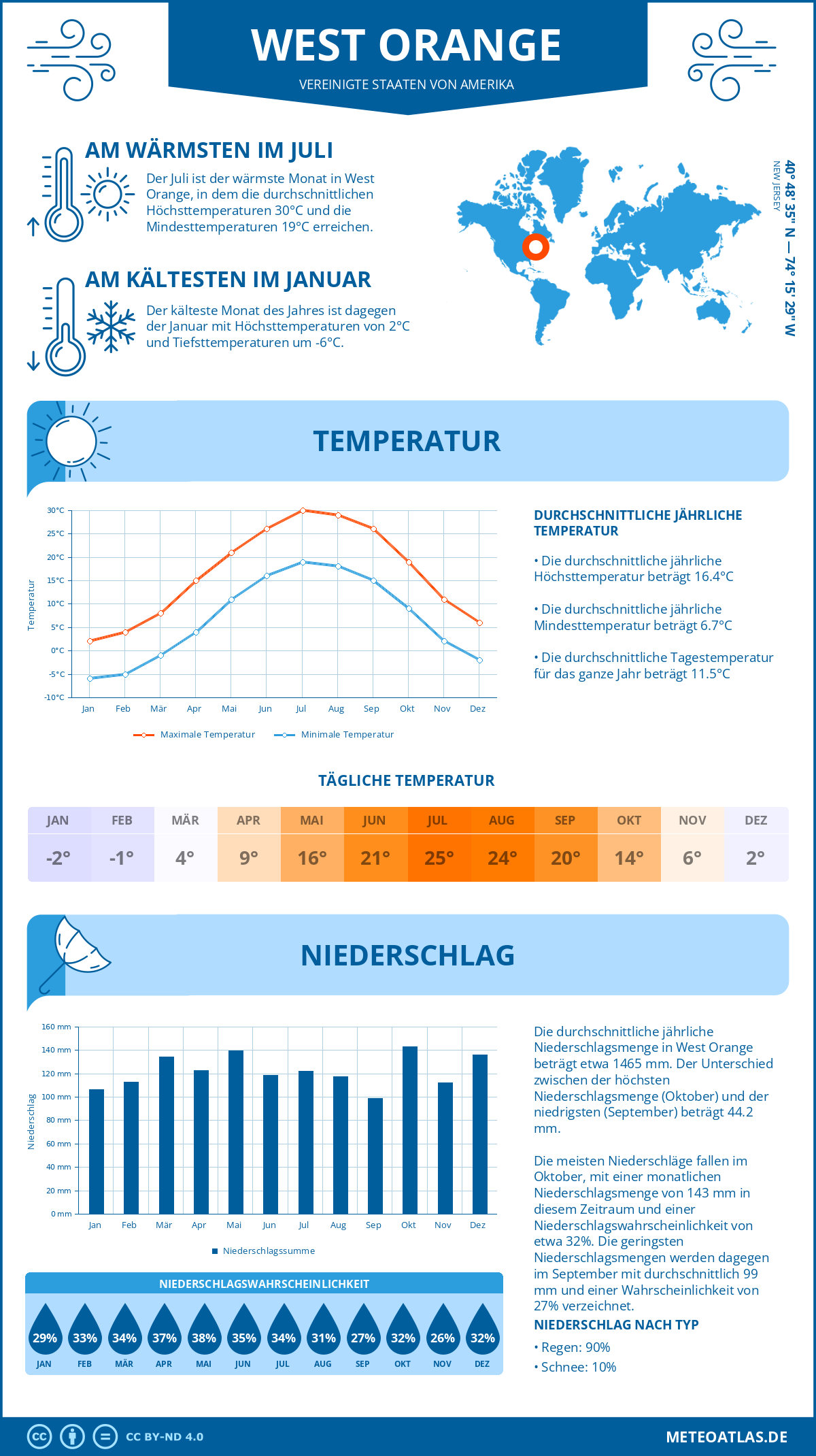 Infografik: West Orange (Vereinigte Staaten von Amerika) - Monatstemperaturen und Niederschläge mit Diagrammen zu den jährlichen Wettertrends