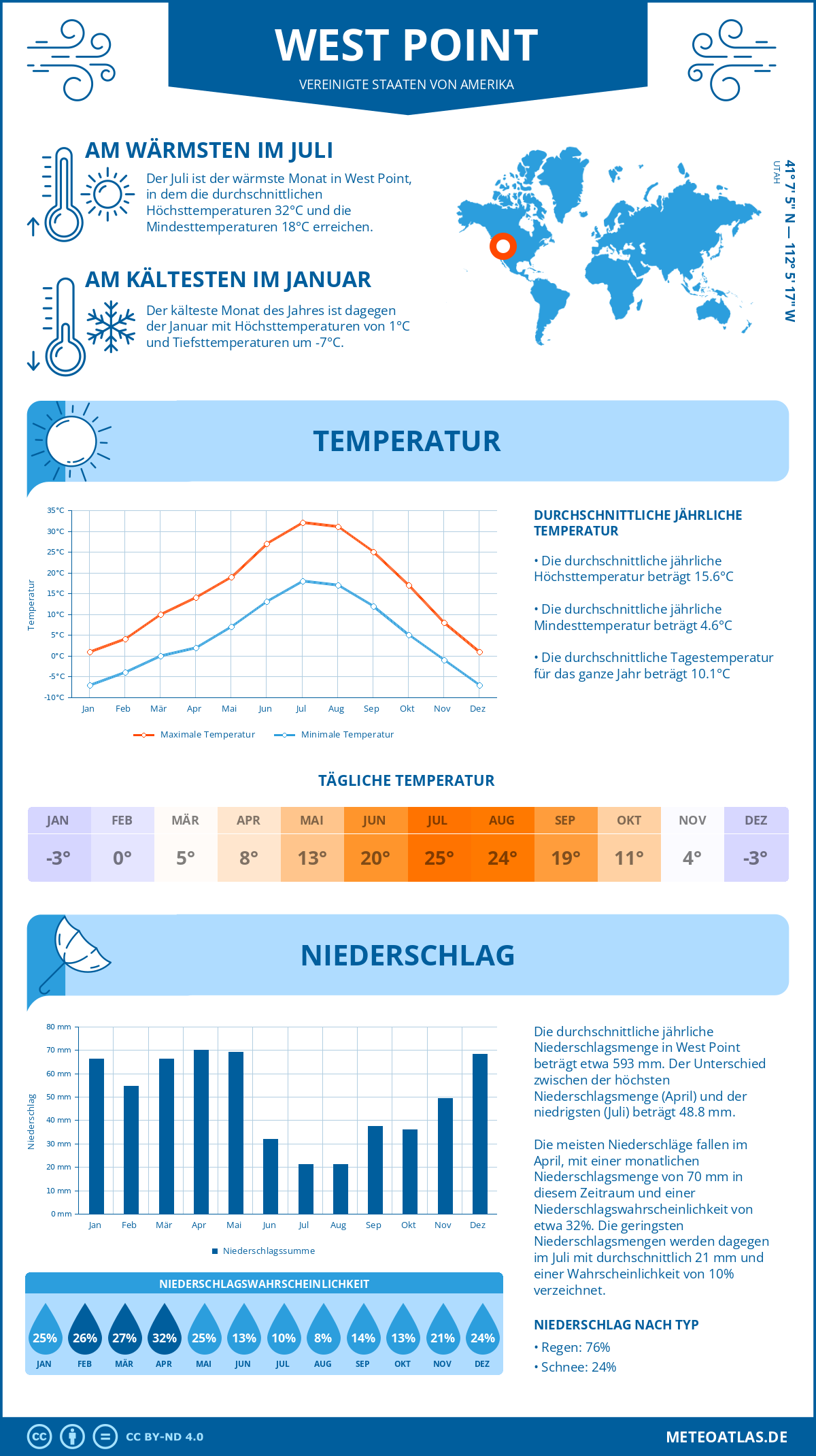 Wetter West Point (Vereinigte Staaten von Amerika) - Temperatur und Niederschlag