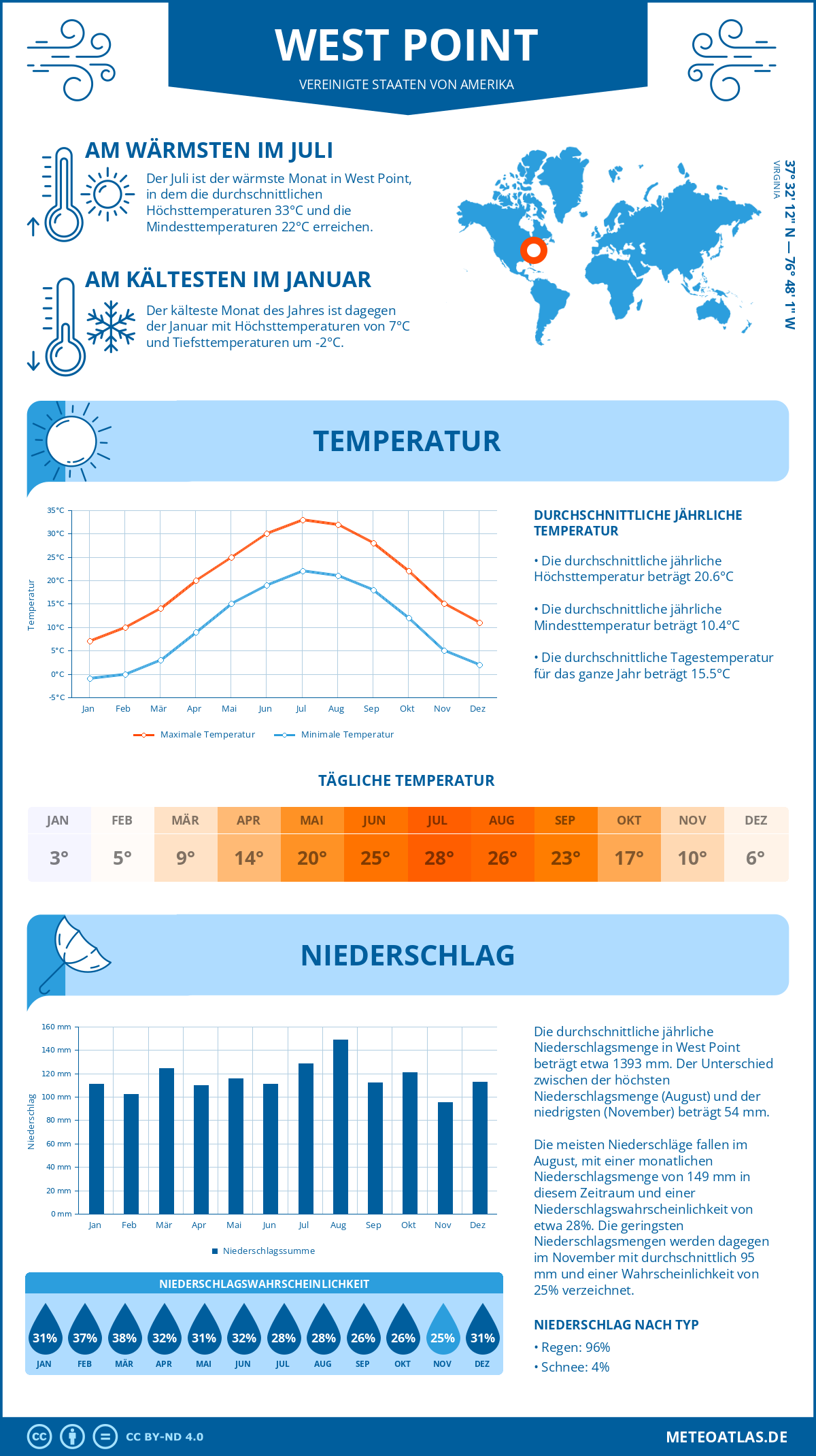 Infografik: West Point (Vereinigte Staaten von Amerika) - Monatstemperaturen und Niederschläge mit Diagrammen zu den jährlichen Wettertrends