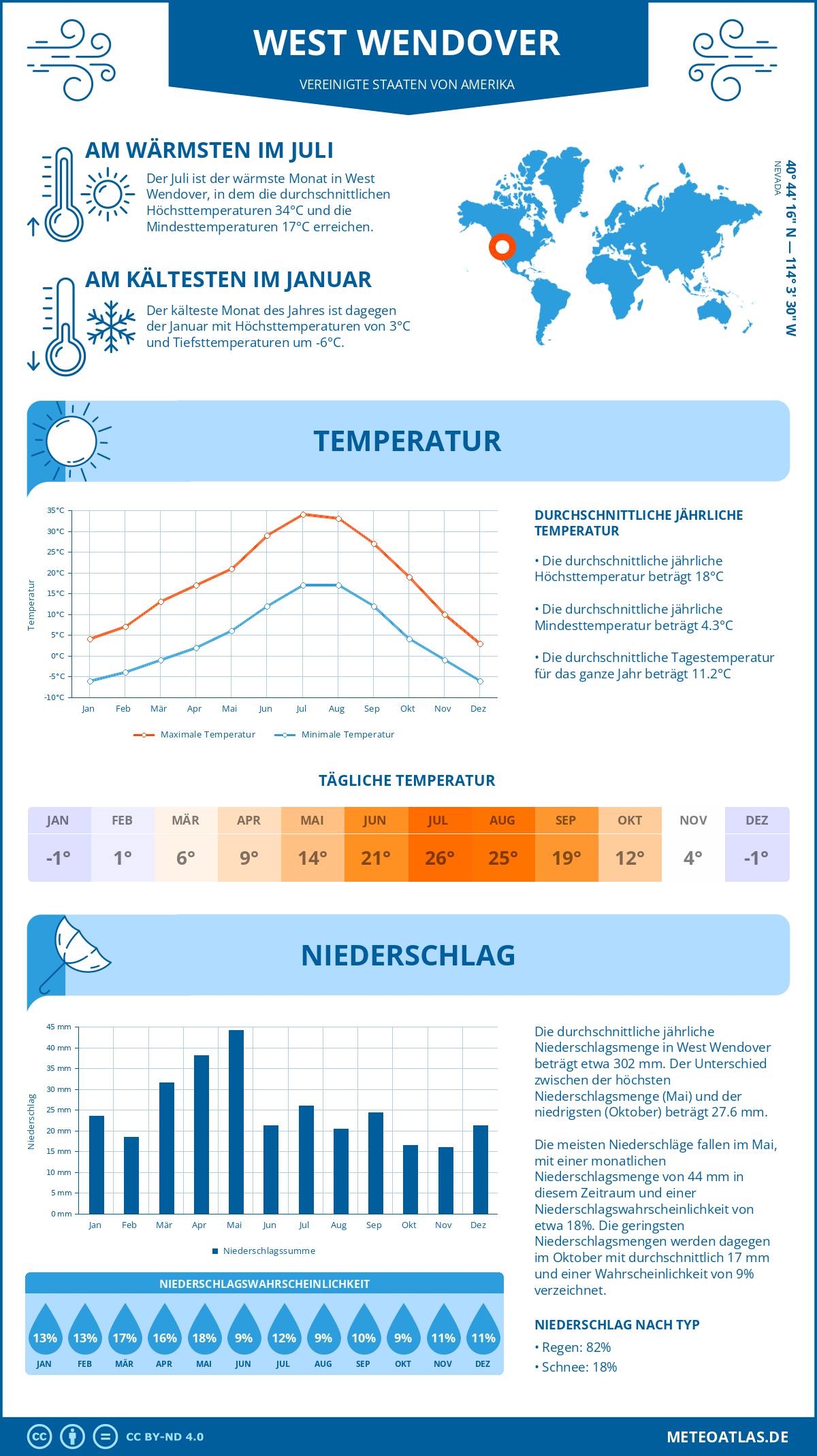 Infografik: West Wendover - Monatstemperaturen und Niederschläge mit Diagrammen zu den jährlichen Wettertrends Infografik: West Wendover (Vereinigte Staaten von Amerika) - Monatstemperaturen und Niederschläge mit Diagrammen zu den jährlichen Wettertrends