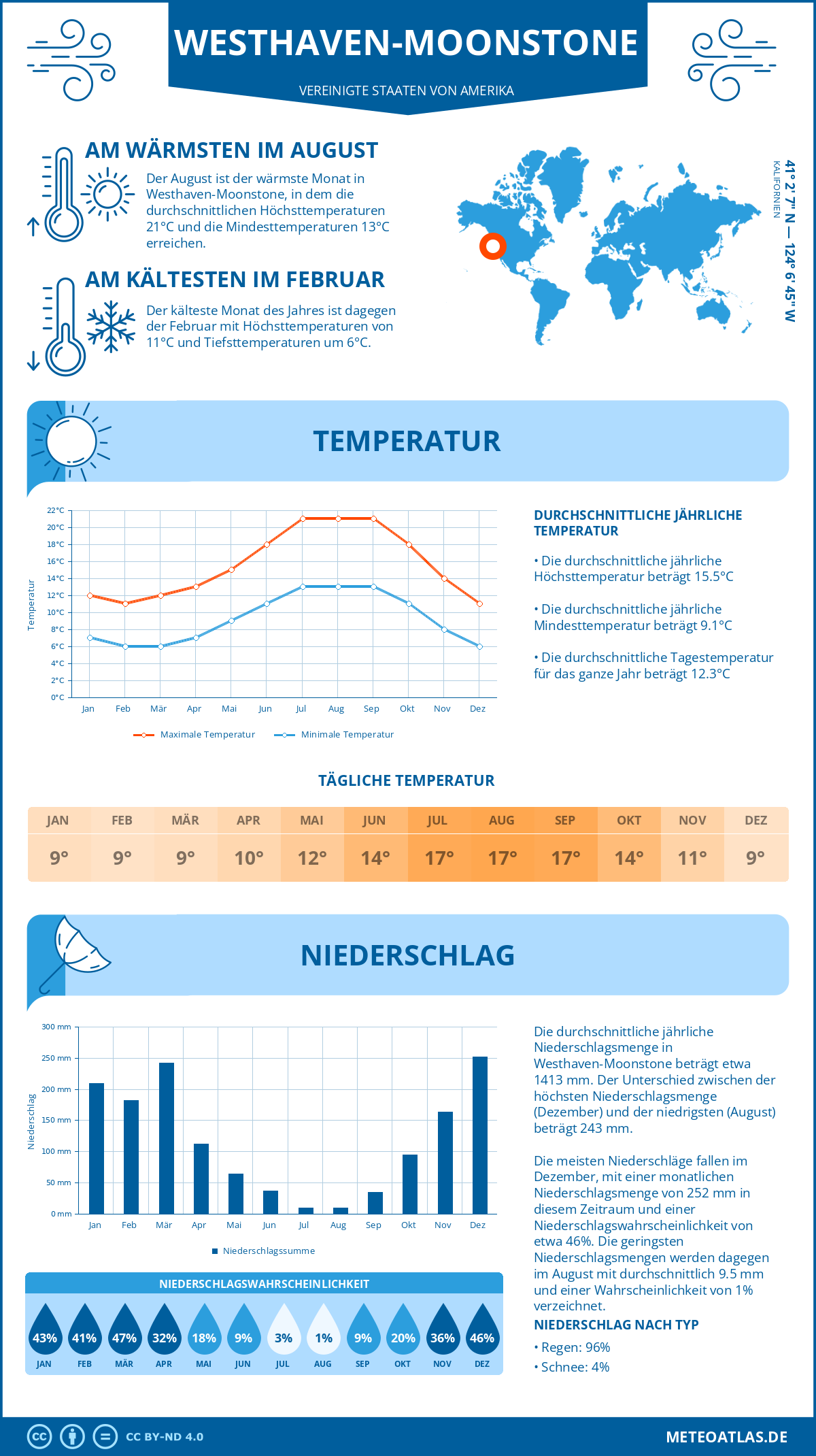 Wetter Westhaven-Moonstone (Vereinigte Staaten von Amerika) - Temperatur und Niederschlag