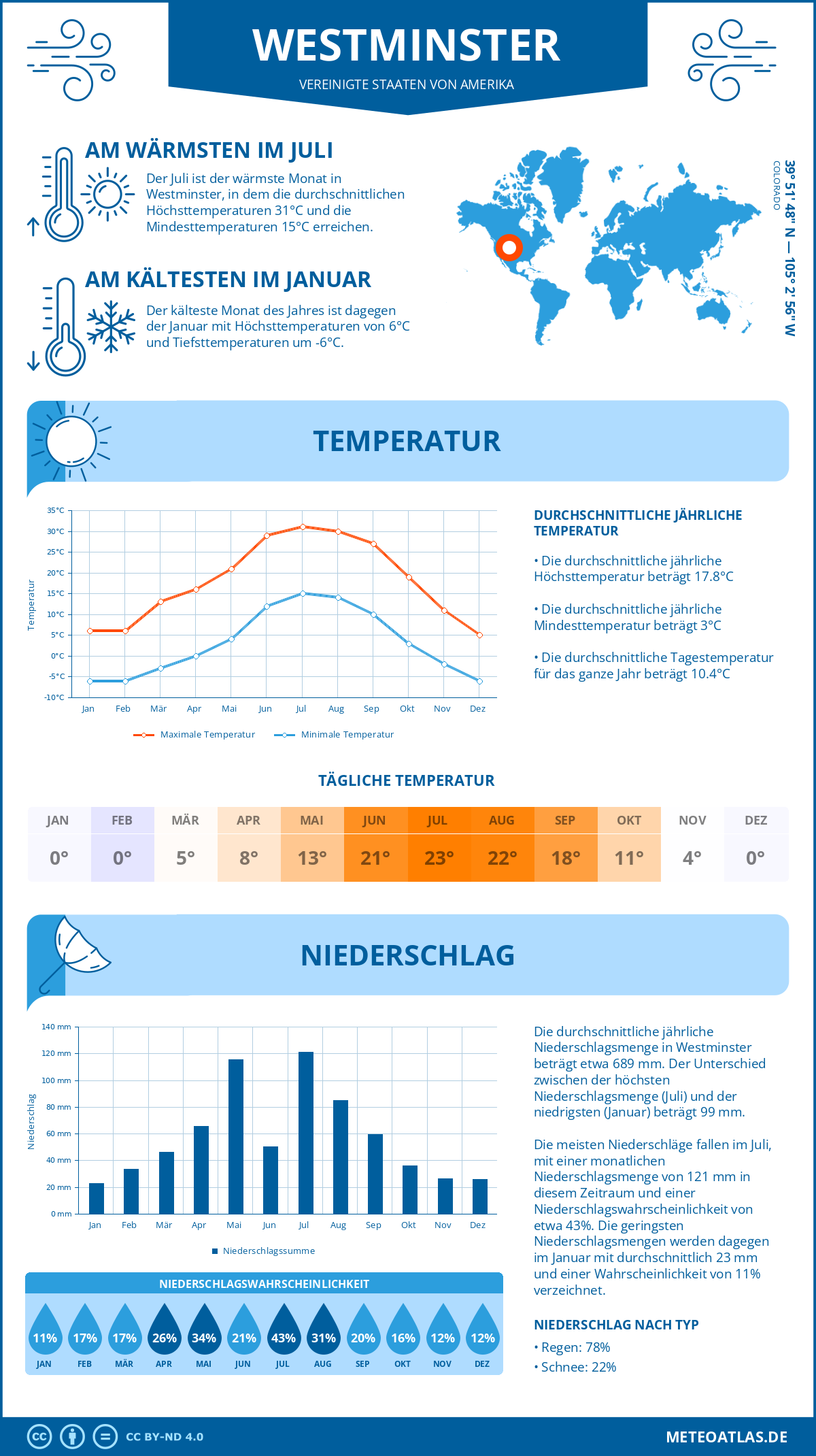 Infografik: Westminster (Vereinigte Staaten von Amerika) – Monatstemperaturen und Niederschläge mit Diagrammen zu den jährlichen Wettertrends