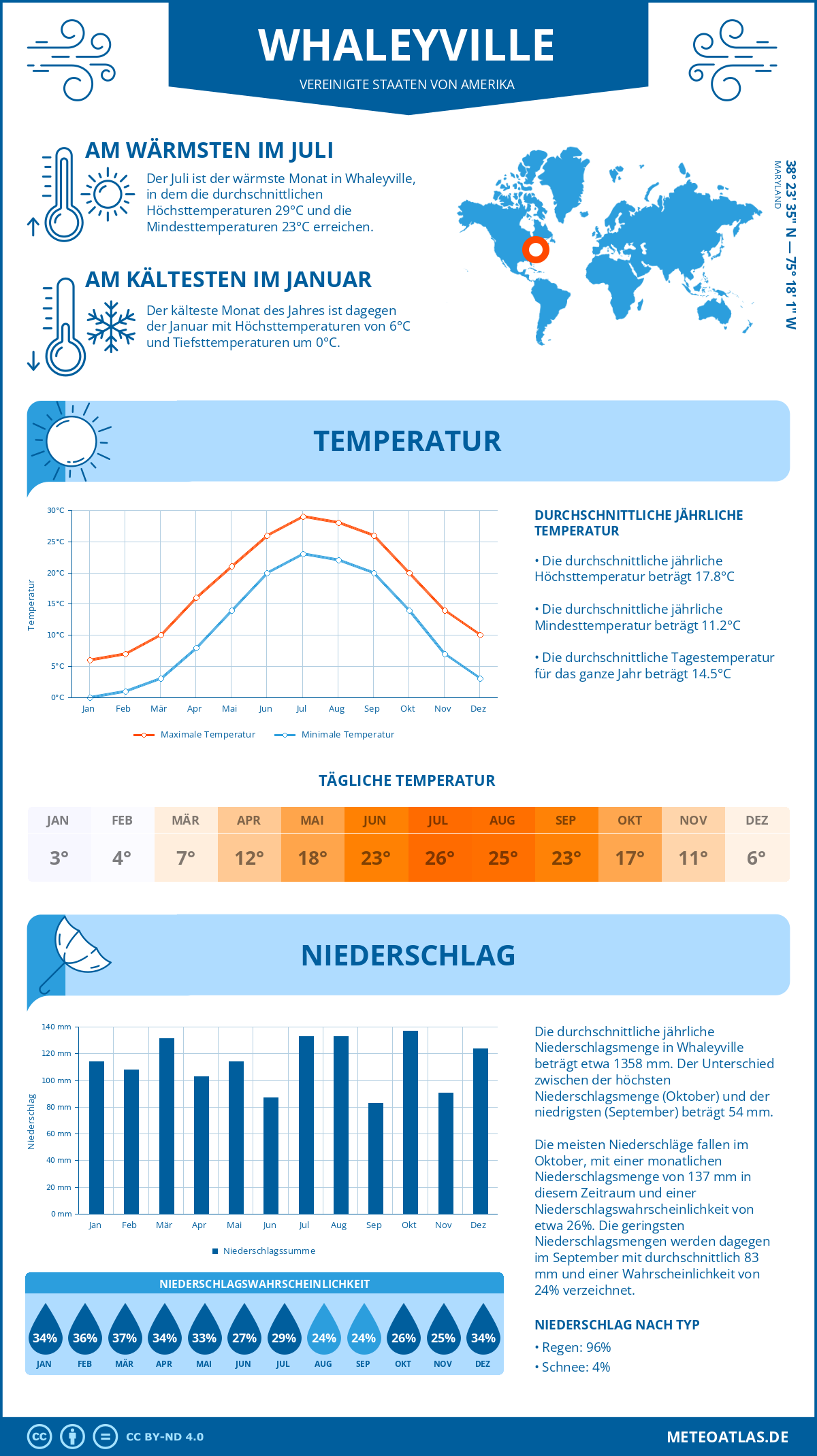 Wetter Whaleyville (Vereinigte Staaten von Amerika) - Temperatur und Niederschlag