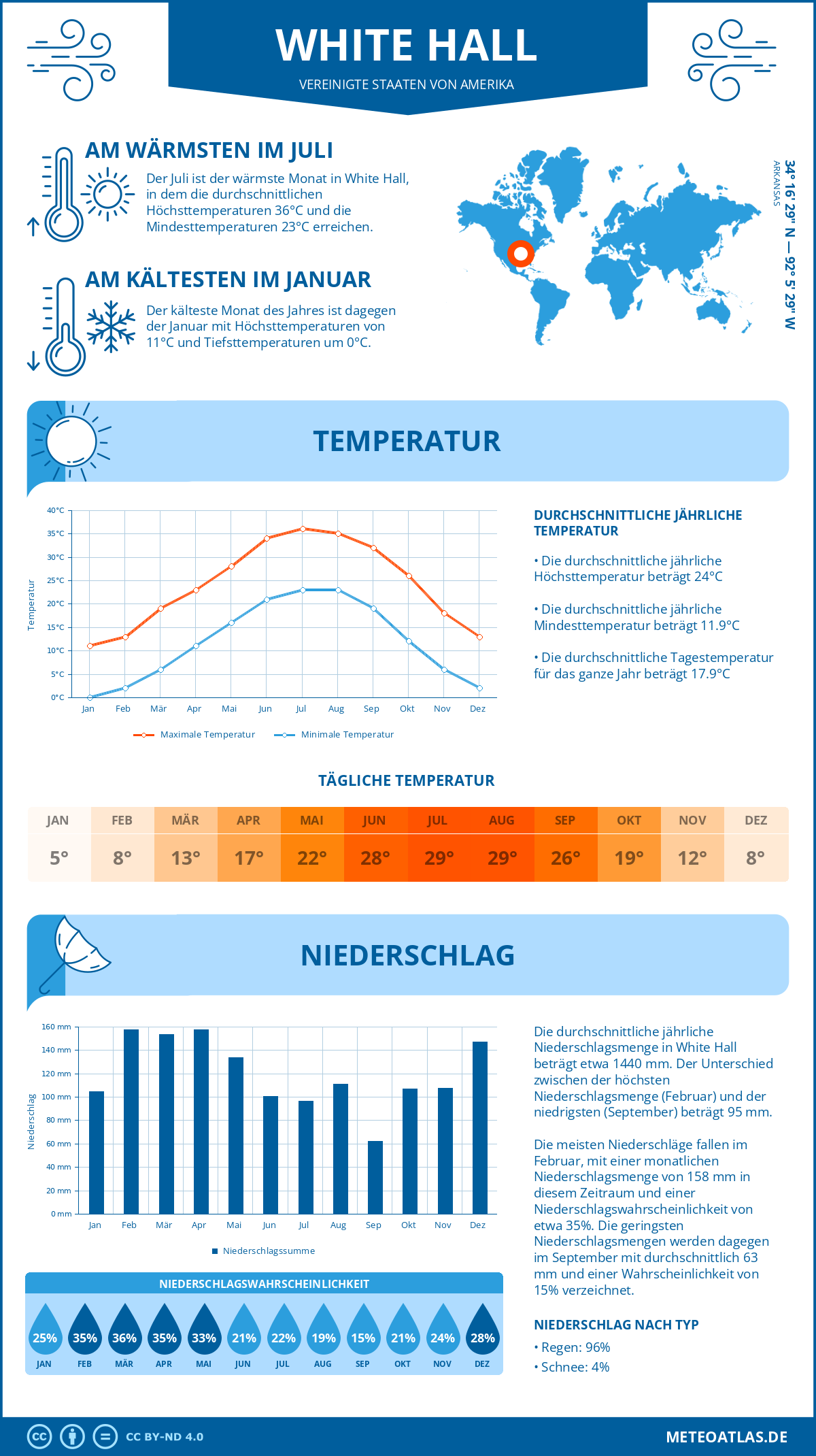 Wetter White Hall (Vereinigte Staaten von Amerika) - Temperatur und Niederschlag