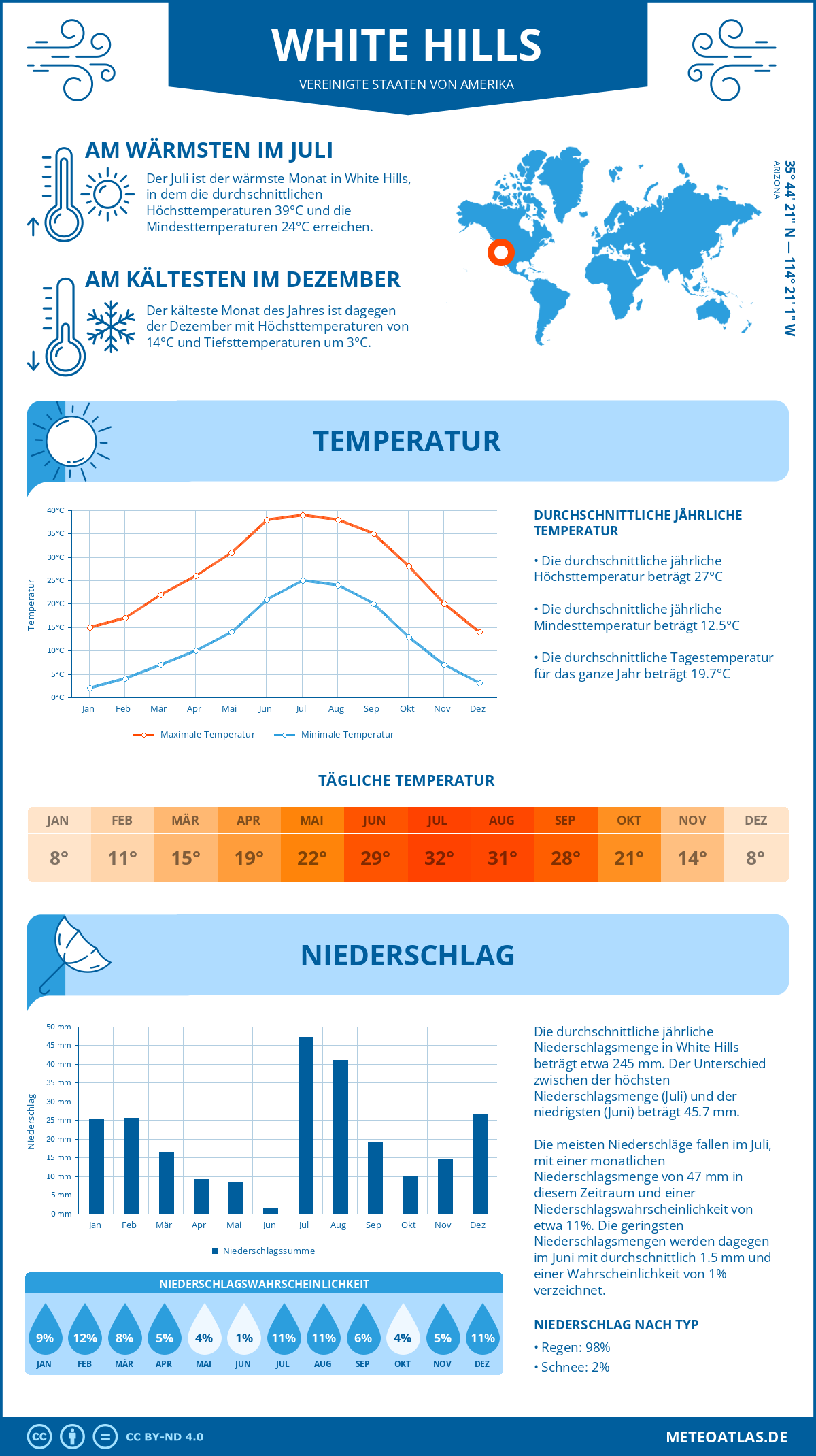 Wetter White Hills (Vereinigte Staaten von Amerika) - Temperatur und Niederschlag