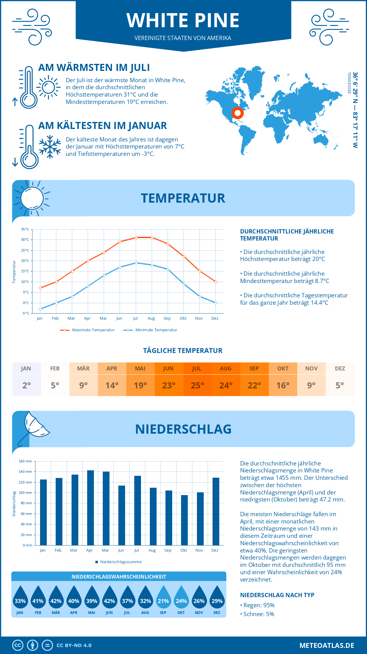 Wetter White Pine (Vereinigte Staaten von Amerika) - Temperatur und Niederschlag