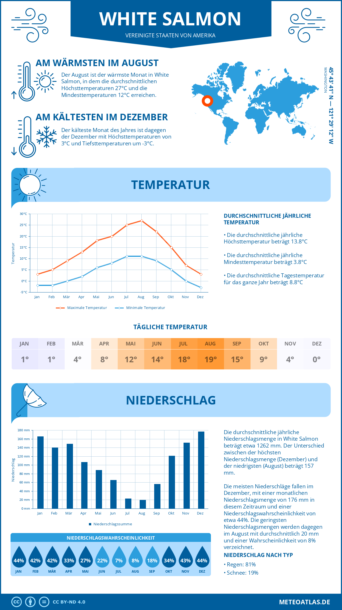 Wetter White Salmon (Vereinigte Staaten von Amerika) - Temperatur und Niederschlag