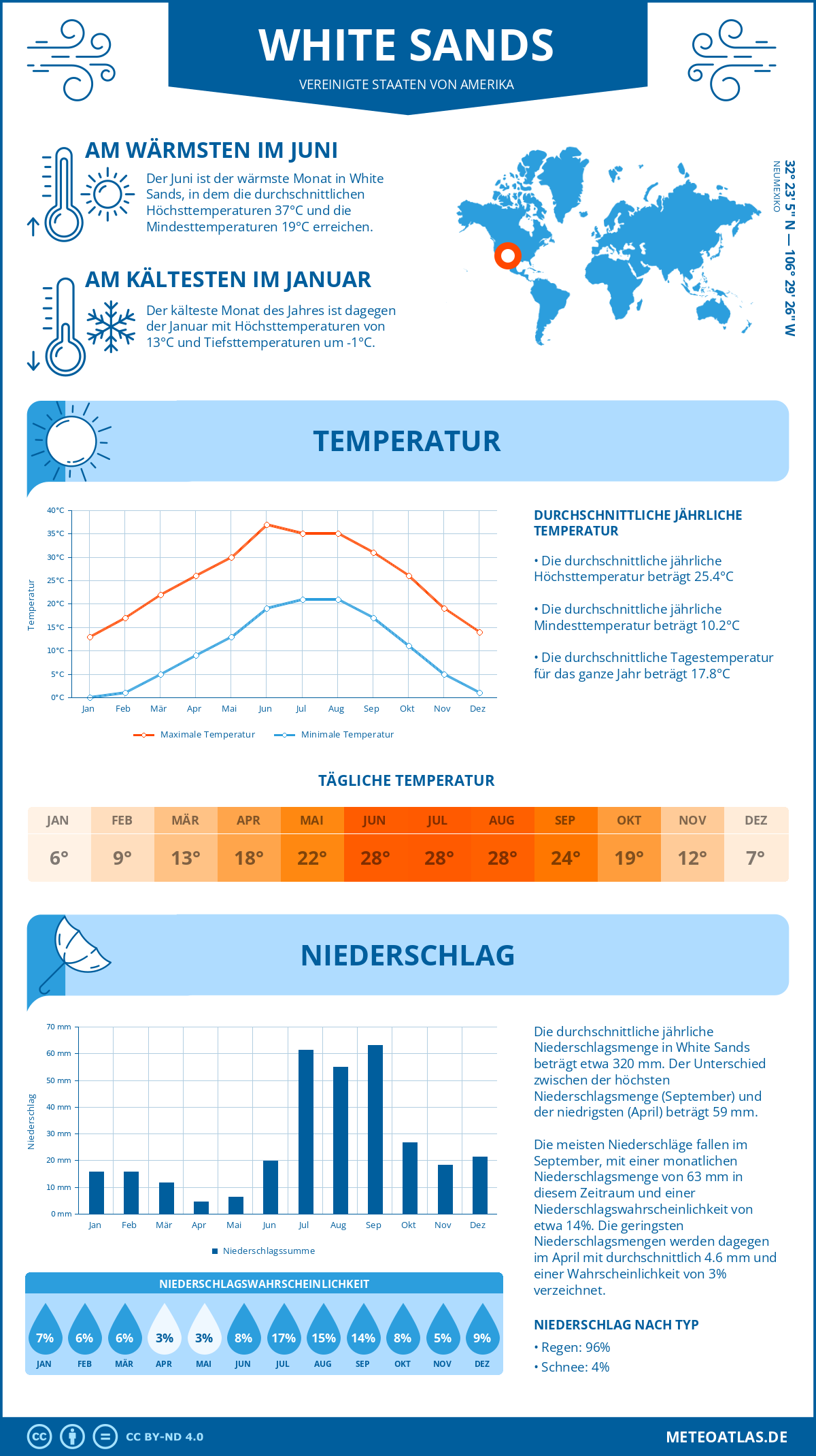 Wetter White Sands (Vereinigte Staaten von Amerika) - Temperatur und Niederschlag